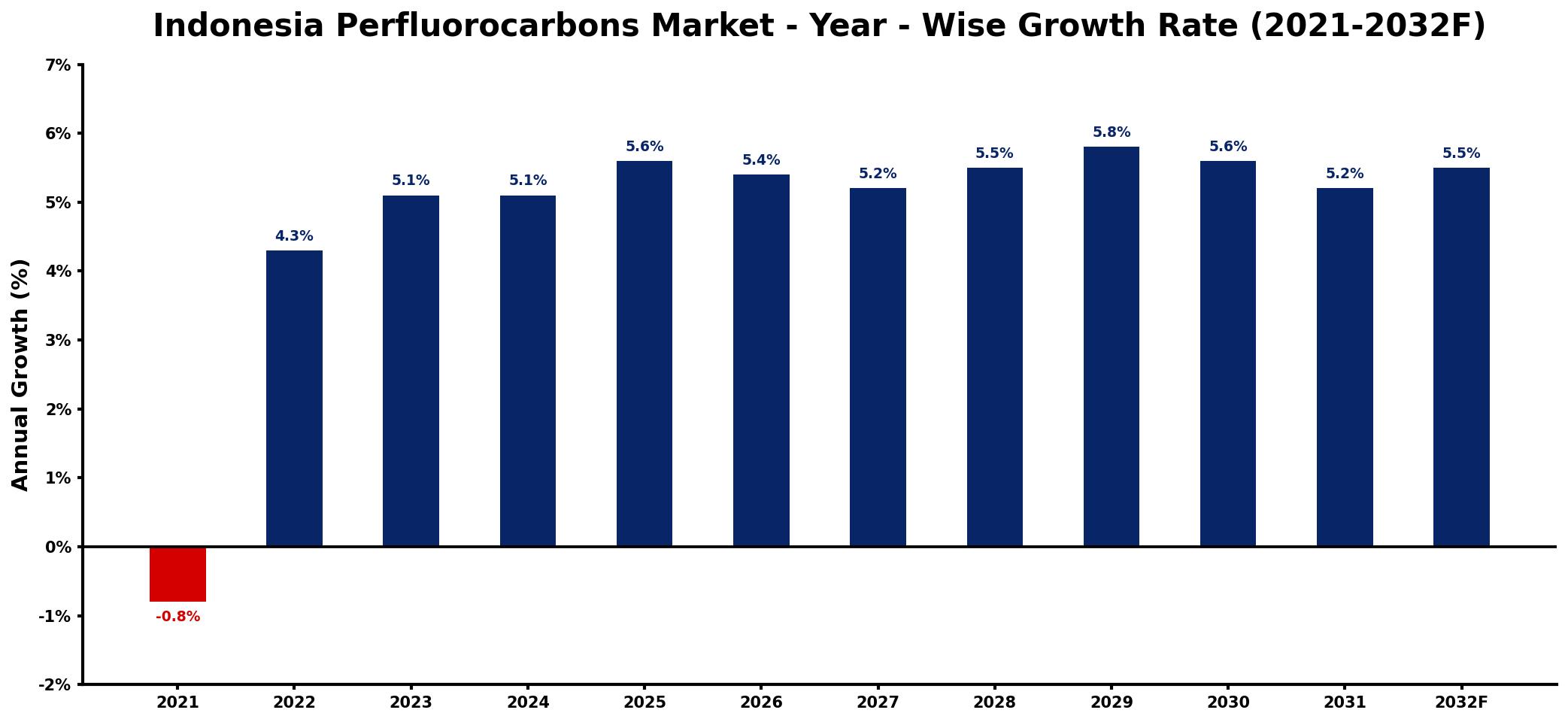 Indonesia Perfluorocarbons Market Year-wise Growth Rate and Key Drivers