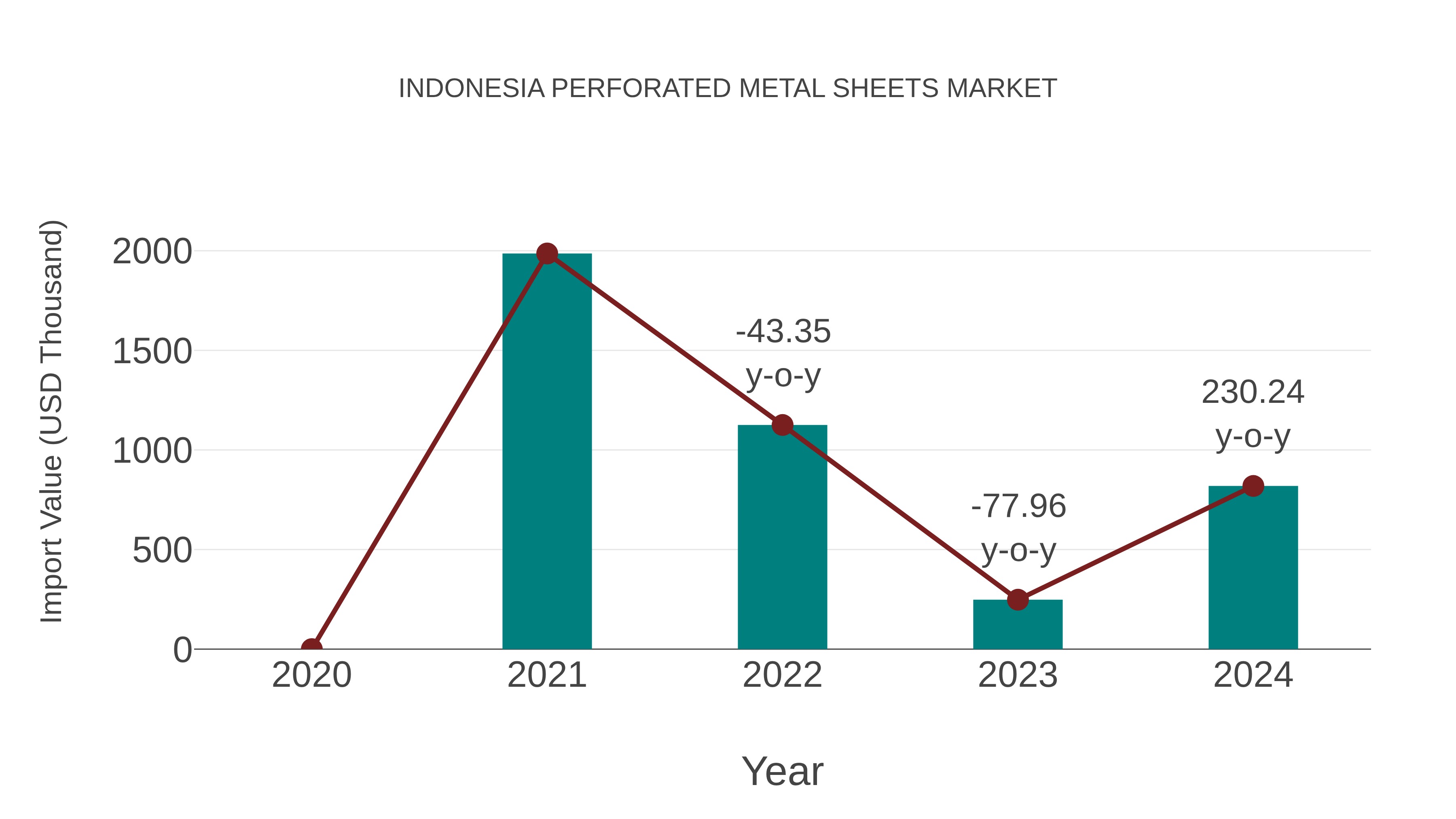 Indonesia Perforated Metal Sheets Market: Import Trend Analysis