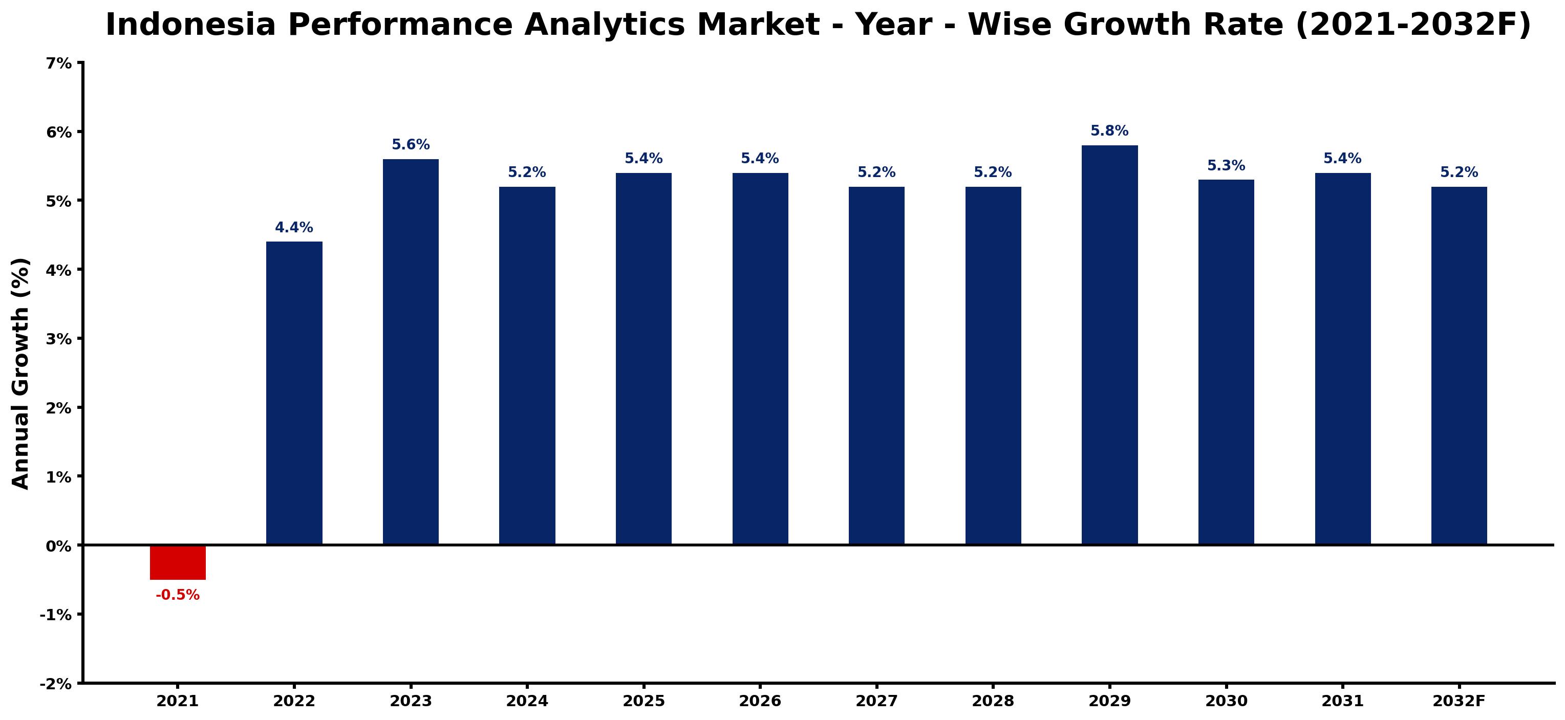 Indonesia Performance Analytics Market Year-wise Growth Rate and Key Drivers