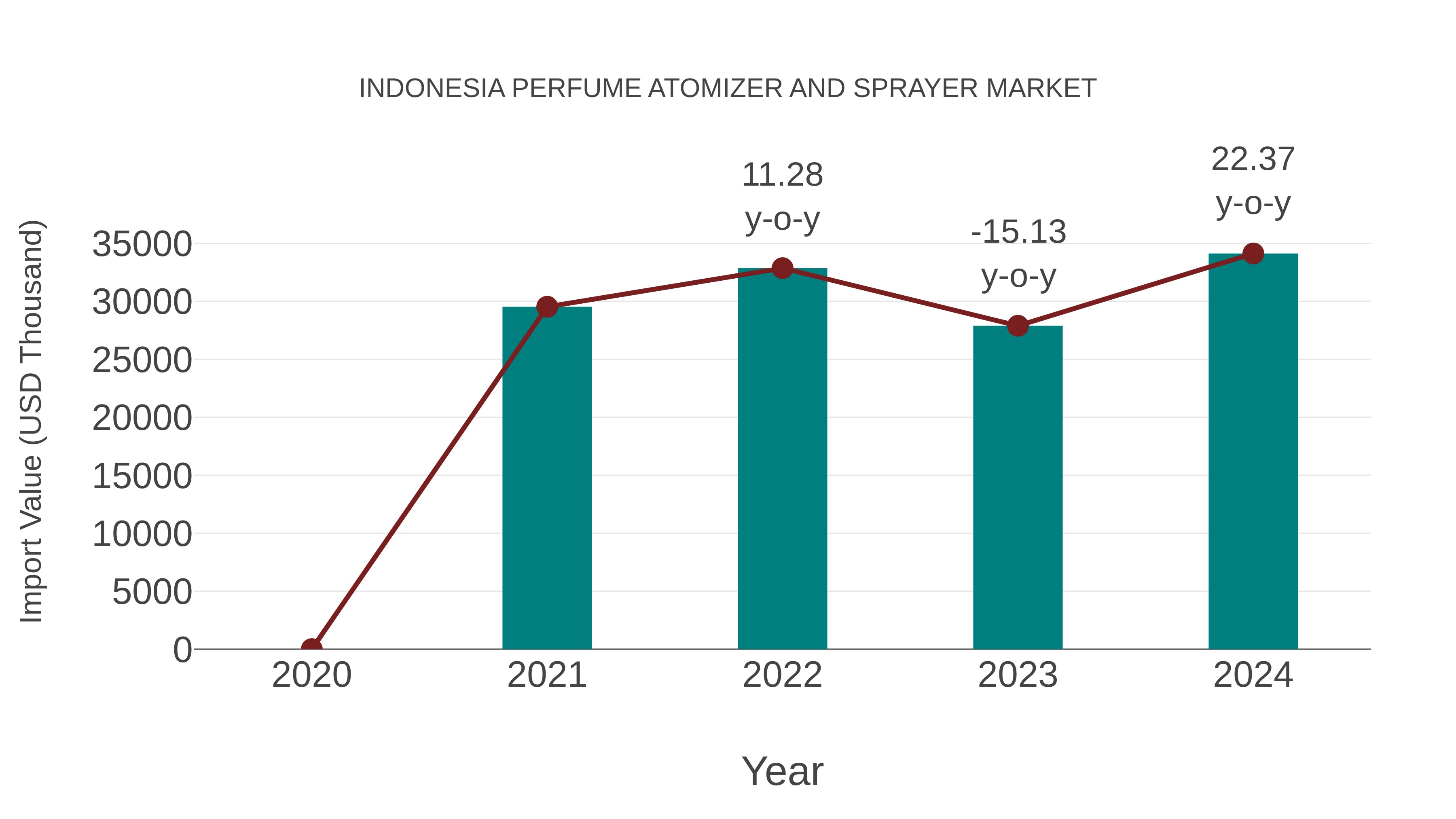  Indonesia Perfume Atomizer and Sprayer Market: Import Trend Analysis