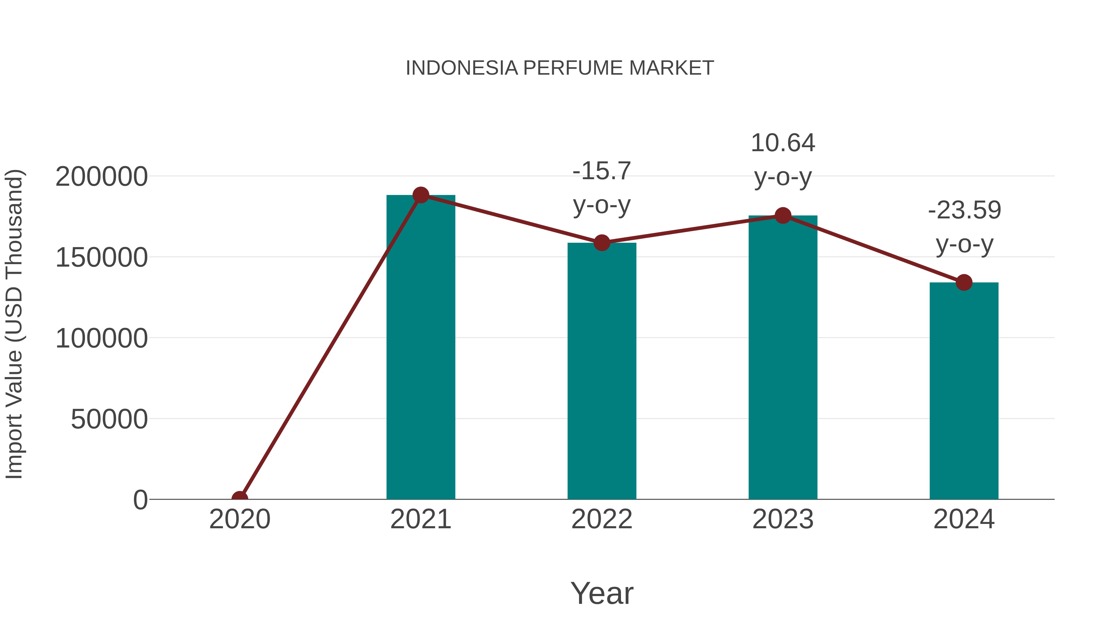 Indonesia Perfume Market: Import Trend Analysis