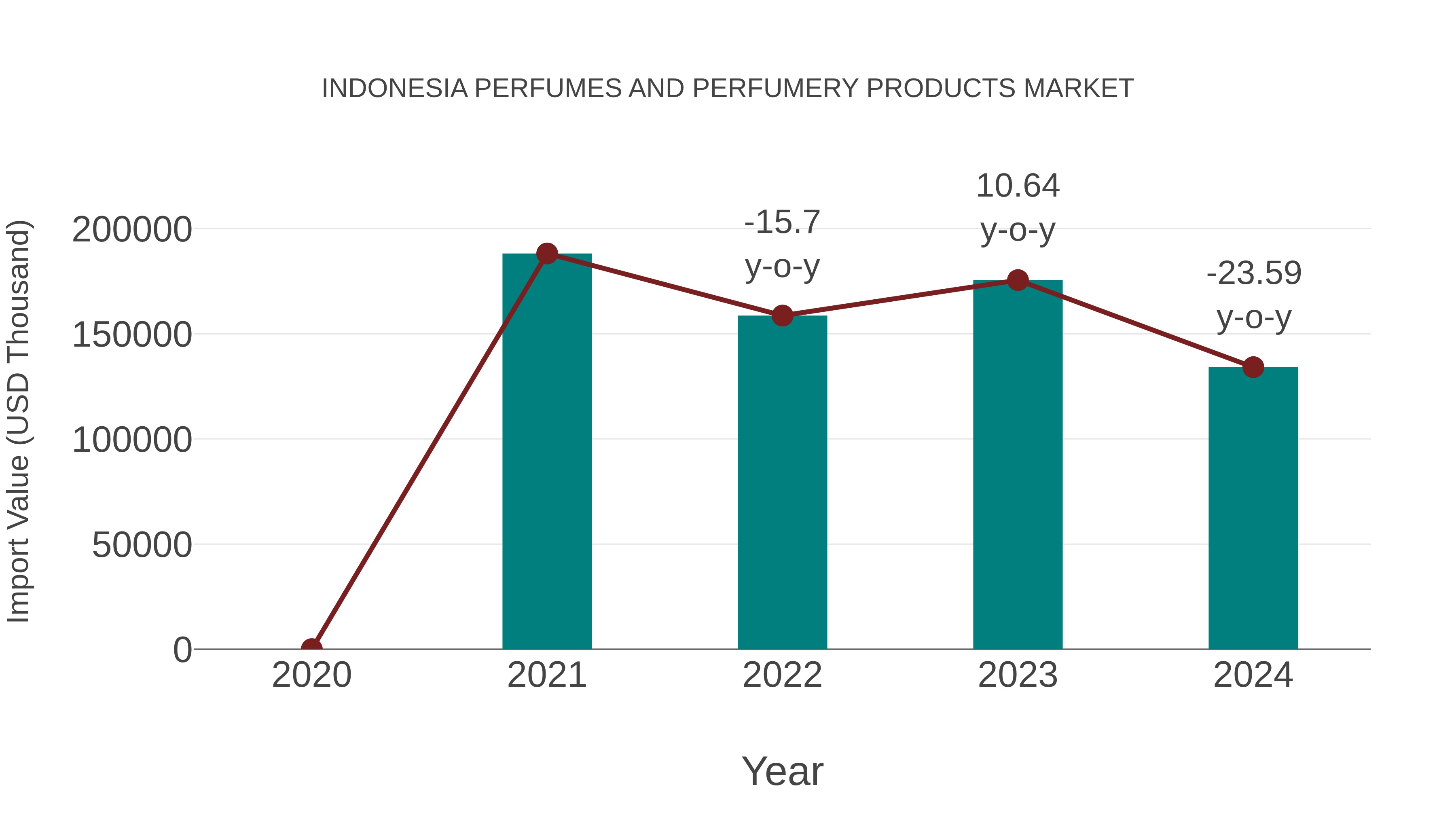 Indonesia Perfumes and Perfumery Products Market: Import Trend Analysis