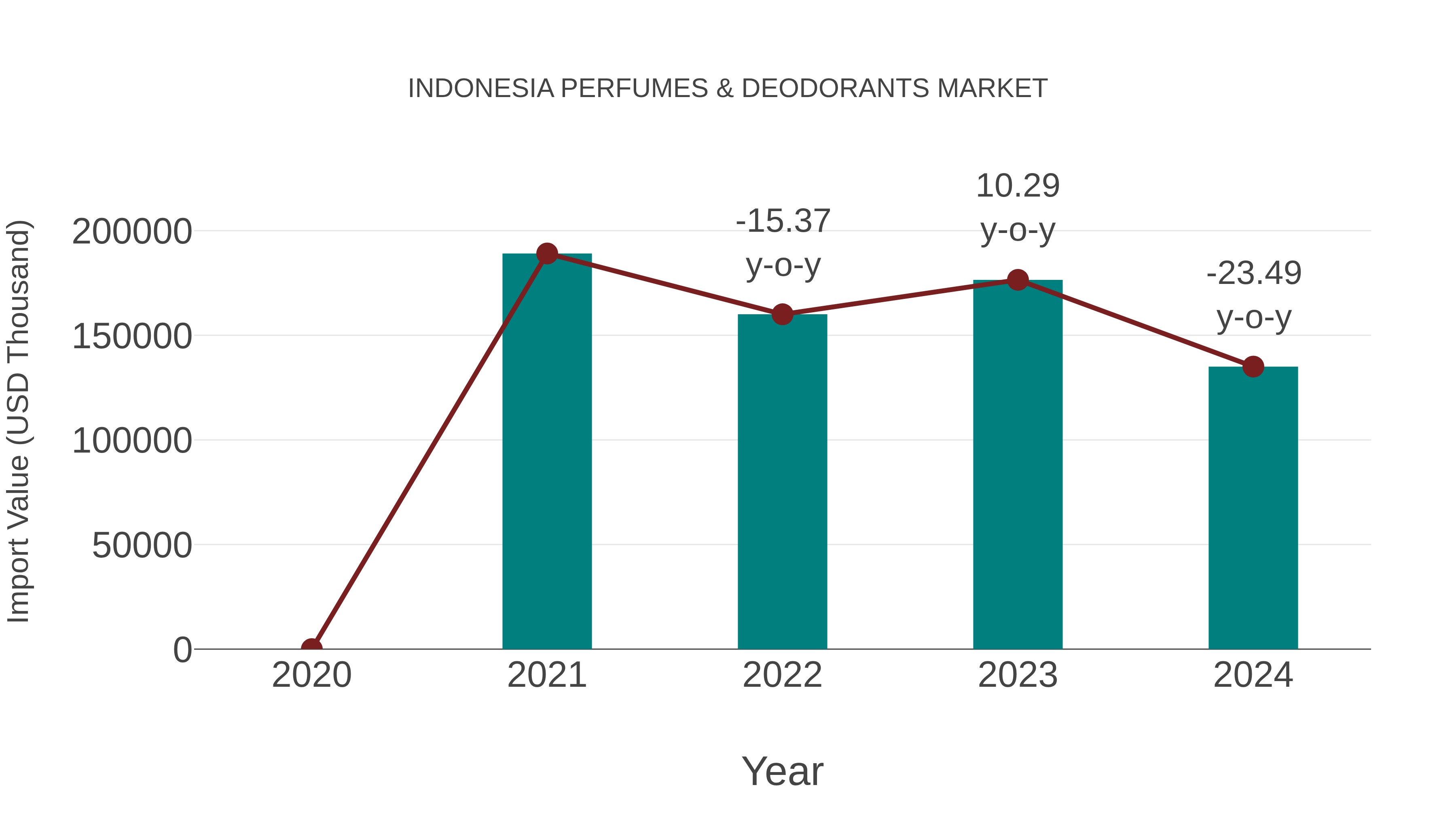  Indonesia Perfumes & Deodorants Market: Import Trend Analysis