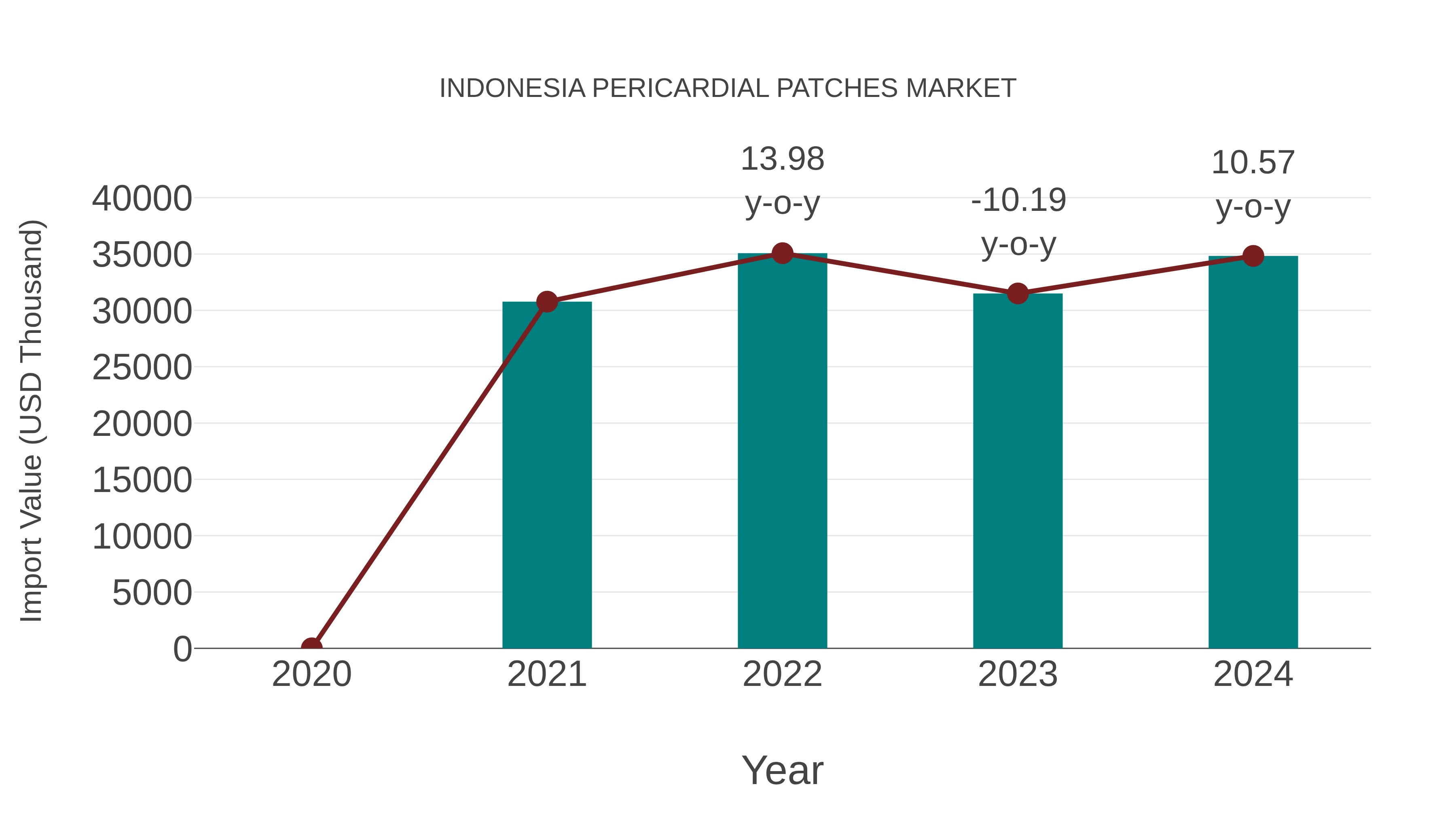  Indonesia Pericardial Patches Market: Import Trend Analysis