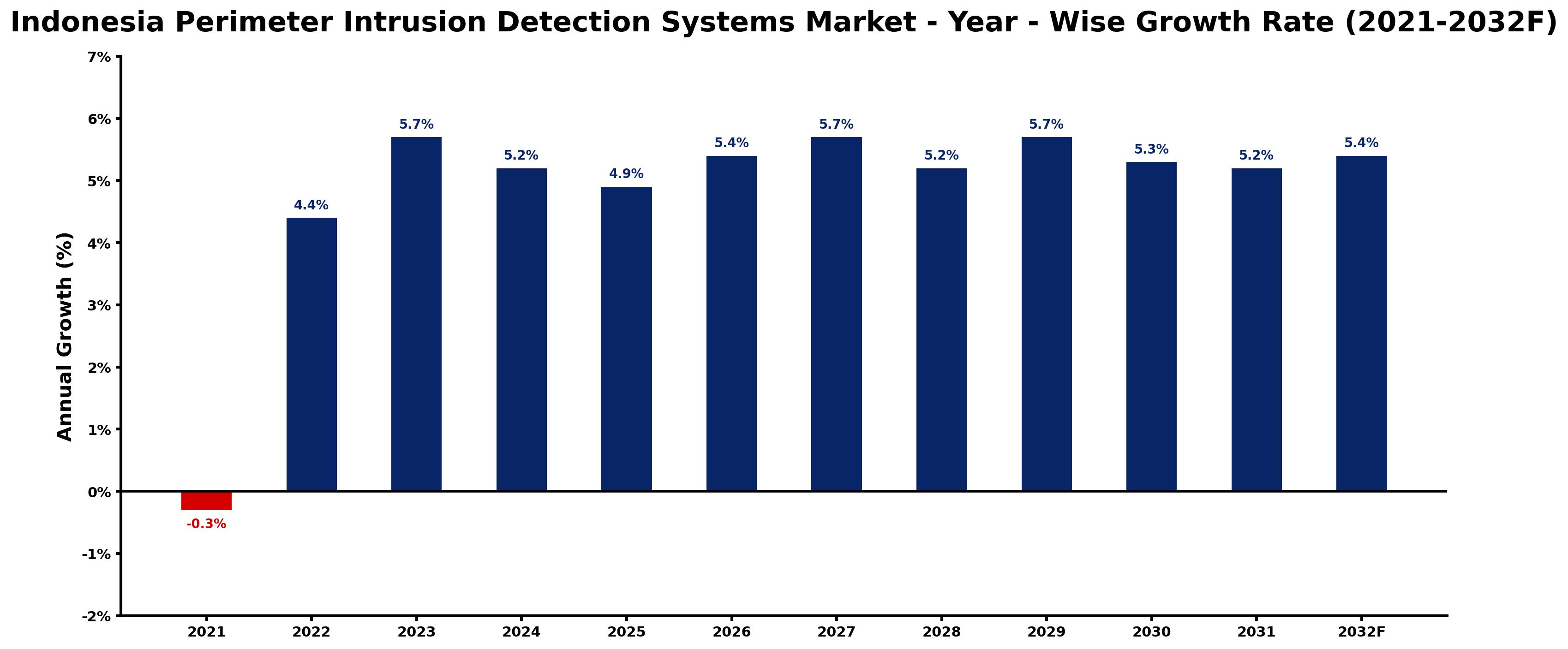 Indonesia Perimeter Intrusion Detection Systems Market Year-wise Growth Rate and Key Drivers