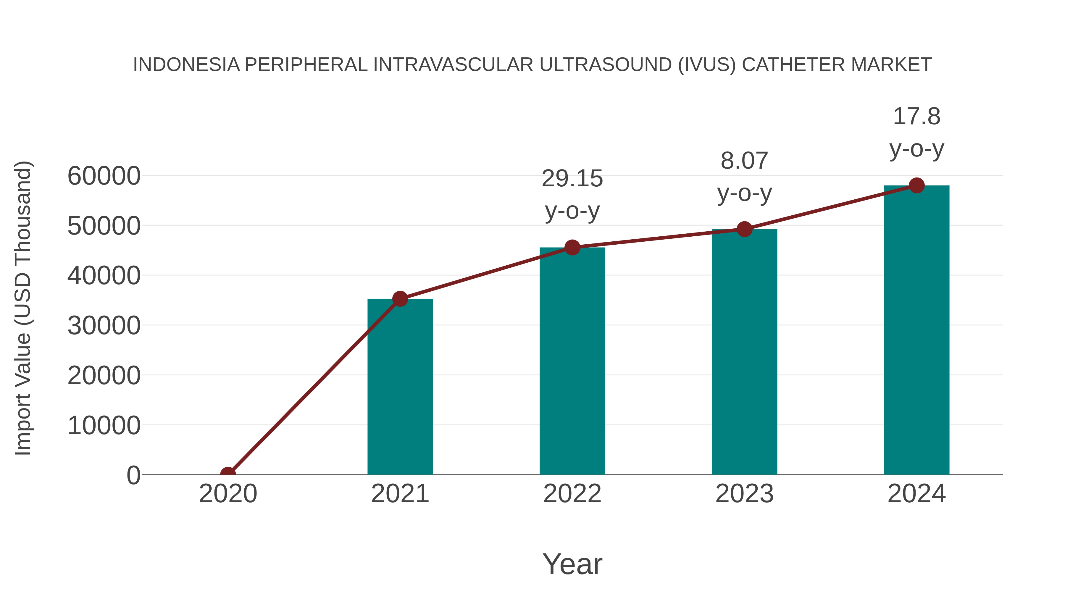 Indonesia Peripheral Intravascular Ultrasound (Ivus) Catheter Market: Import Trend Analysis