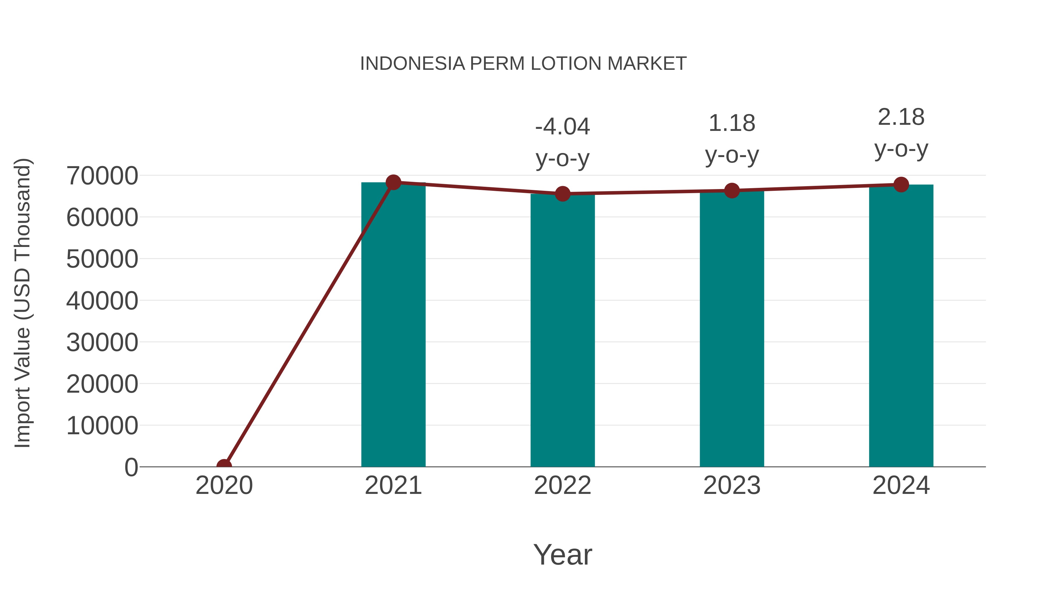  Indonesia Perm Lotion Market: Import Trend Analysis