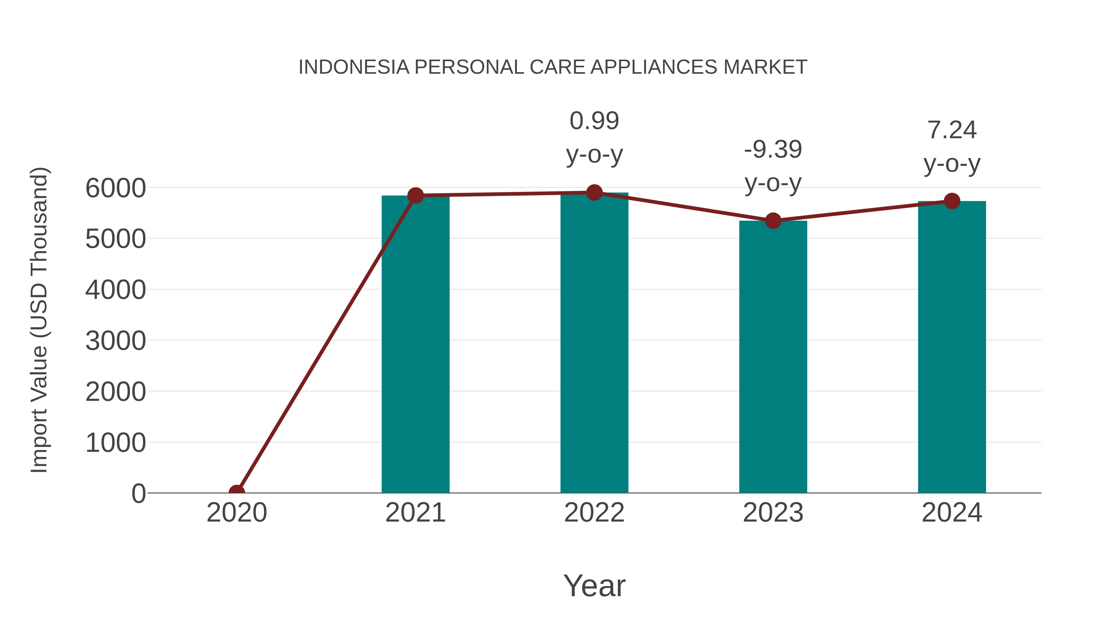  Indonesia Personal Care Appliances Market: Import Trend Analysis