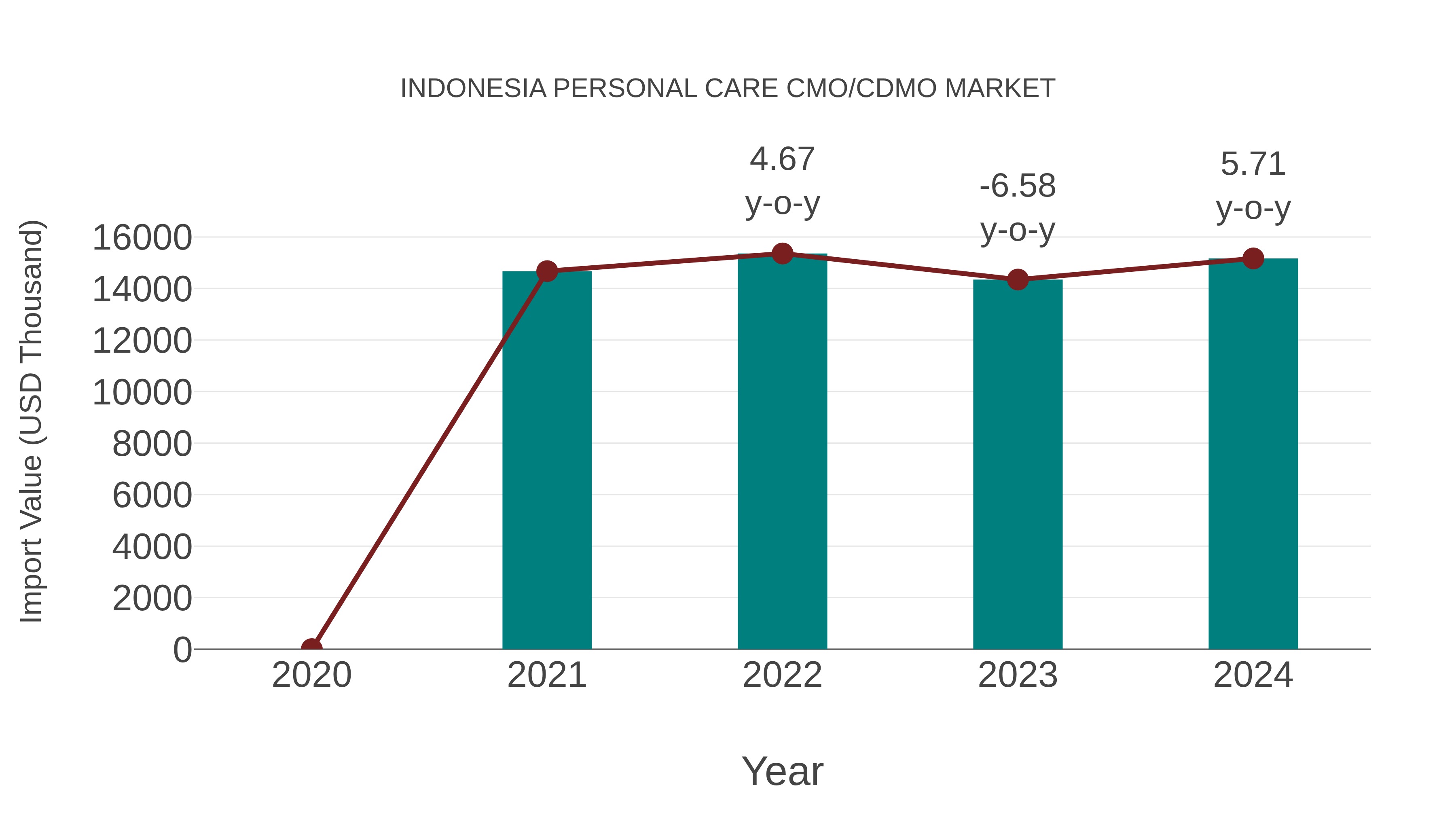 Indonesia Personal Care Cmo/cdmo Market: Import Trend Analysis