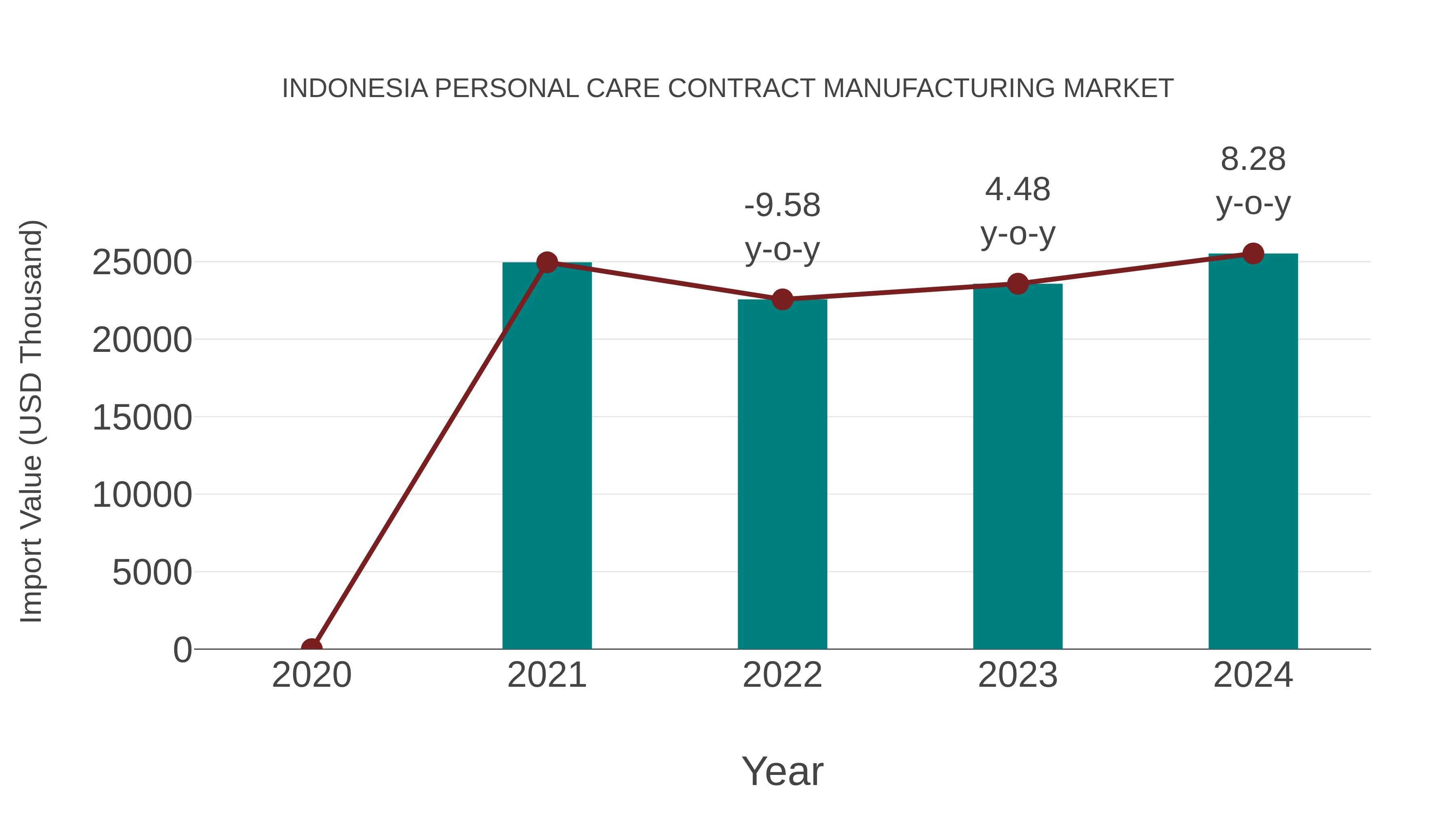  Indonesia Personal Care Contract Manufacturing Market: Import Trend Analysis