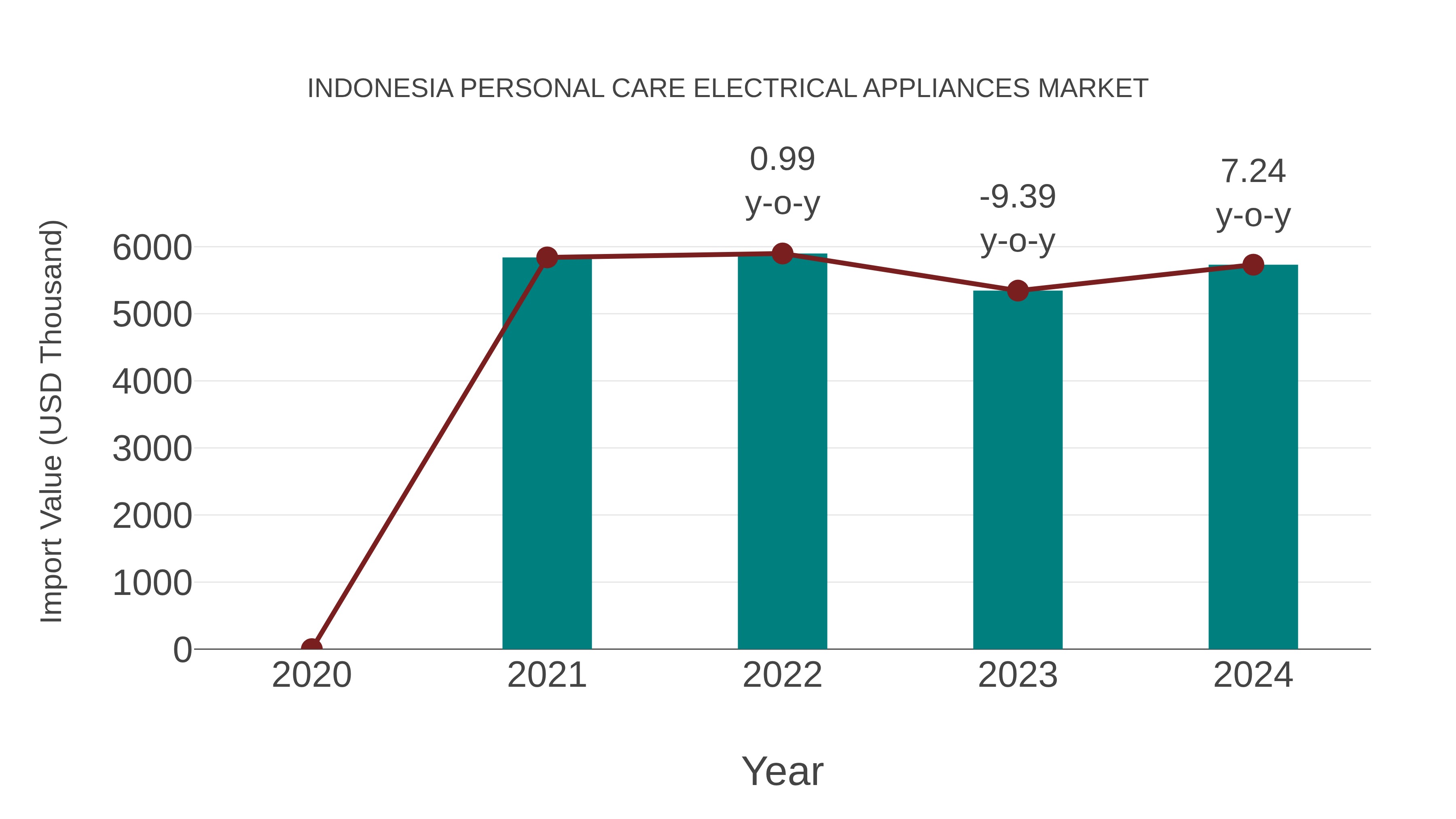  Indonesia Personal Care Electrical Appliances Market: Import Trend Analysis