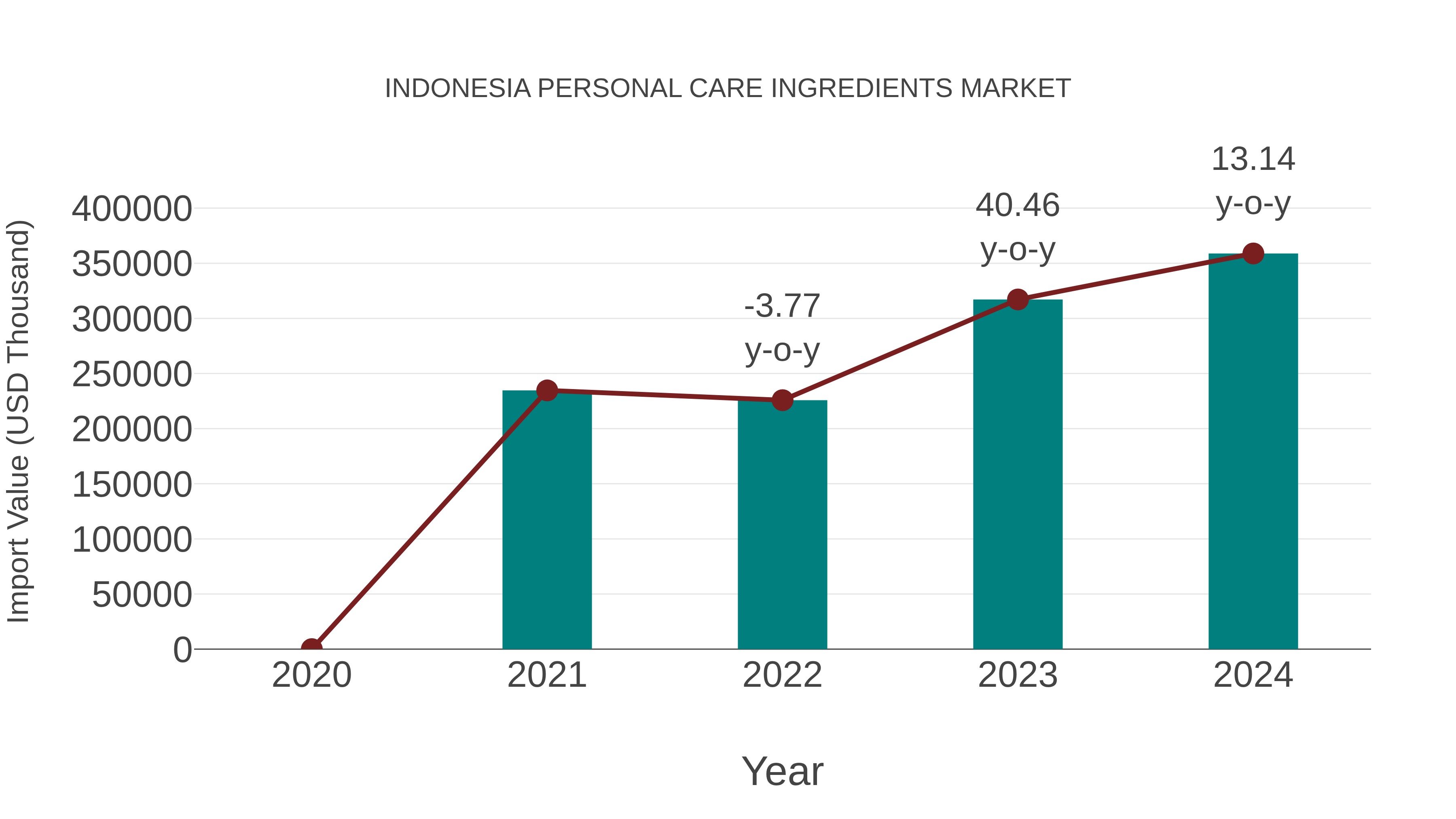  Indonesia Personal Care Ingredients Market: Import Trend Analysis
