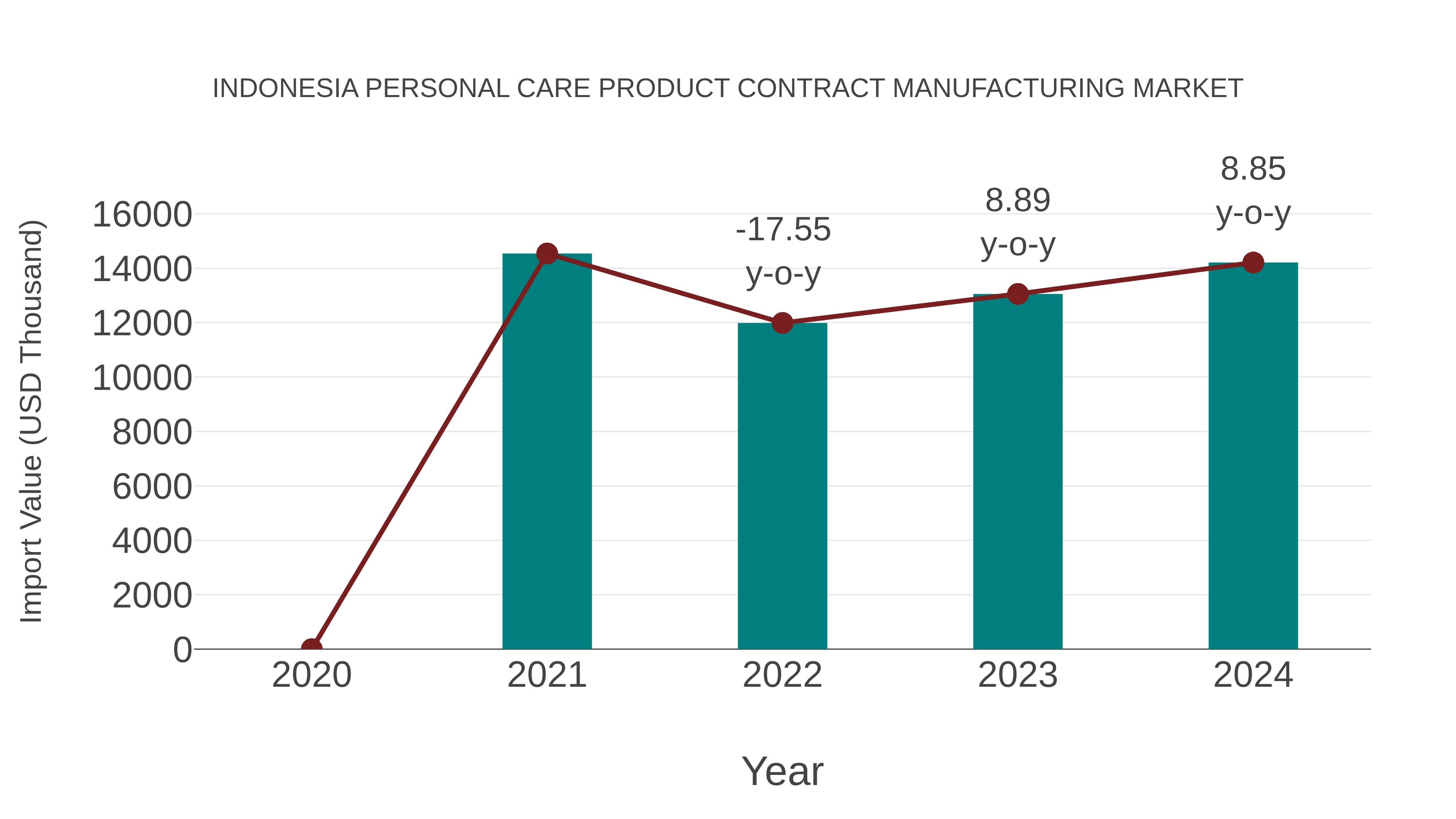Indonesia Personal Care Product Contract Manufacturing Market: Import Trend Analysis