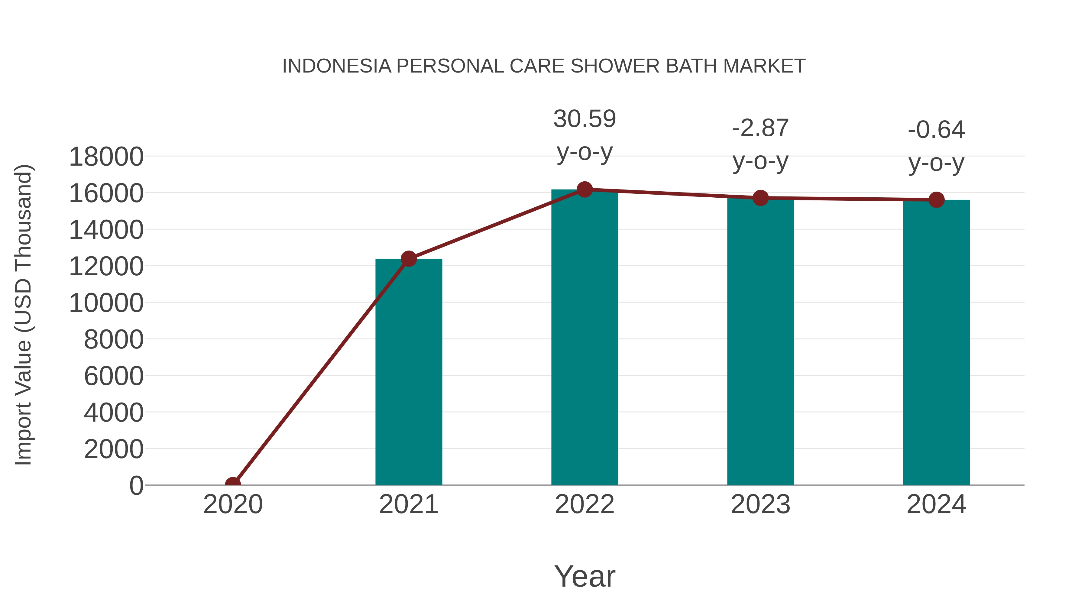 Indonesia Personal Care Shower Bath Market: Import Trend Analysis