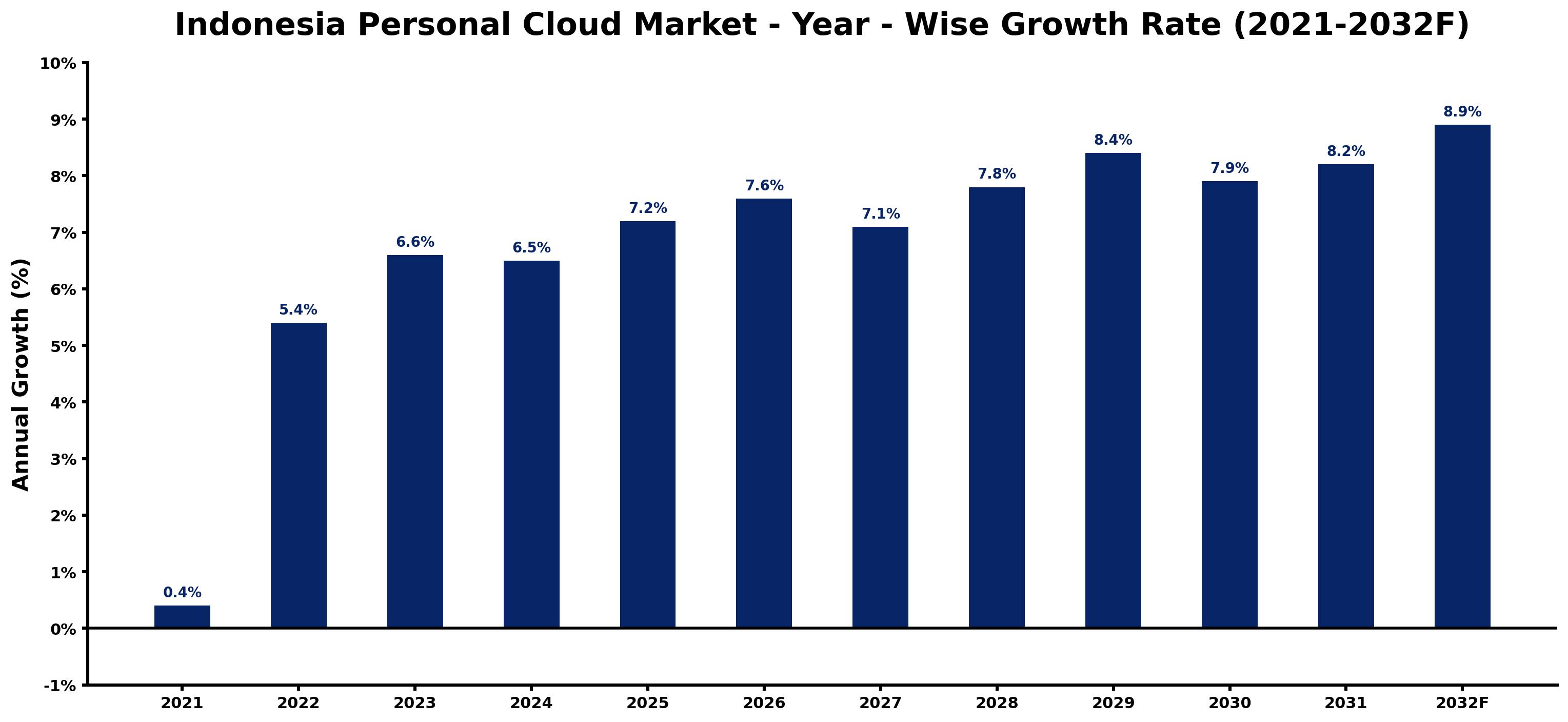 Indonesia Personal Cloud Market Year-wise Growth Rate and Key Drivers