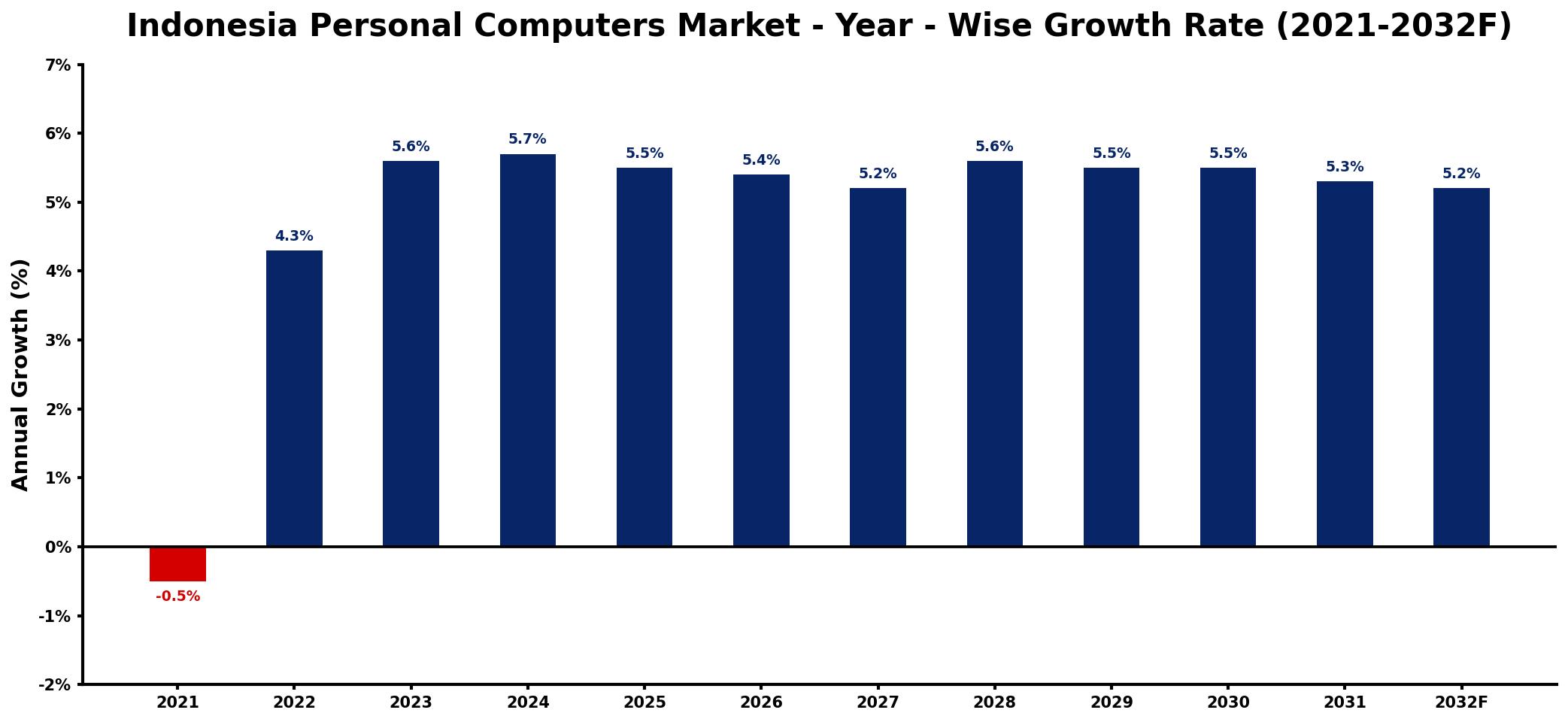 Indonesia Personal Computers Market Year-wise Growth Rate and Key Drivers