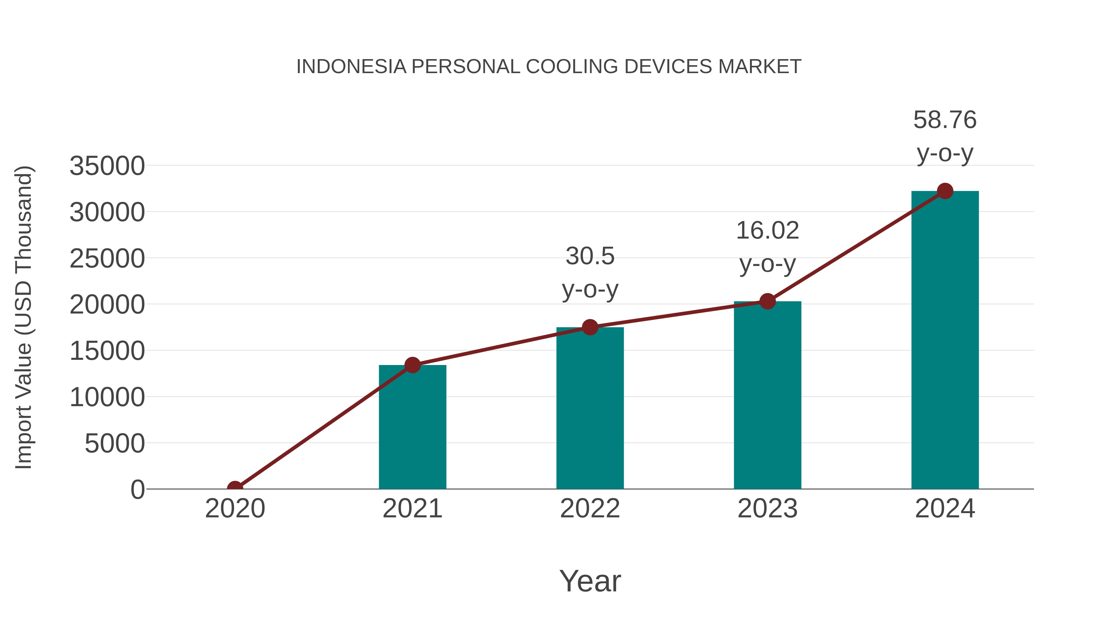  Indonesia Personal Cooling Devices Market: Import Trend Analysis