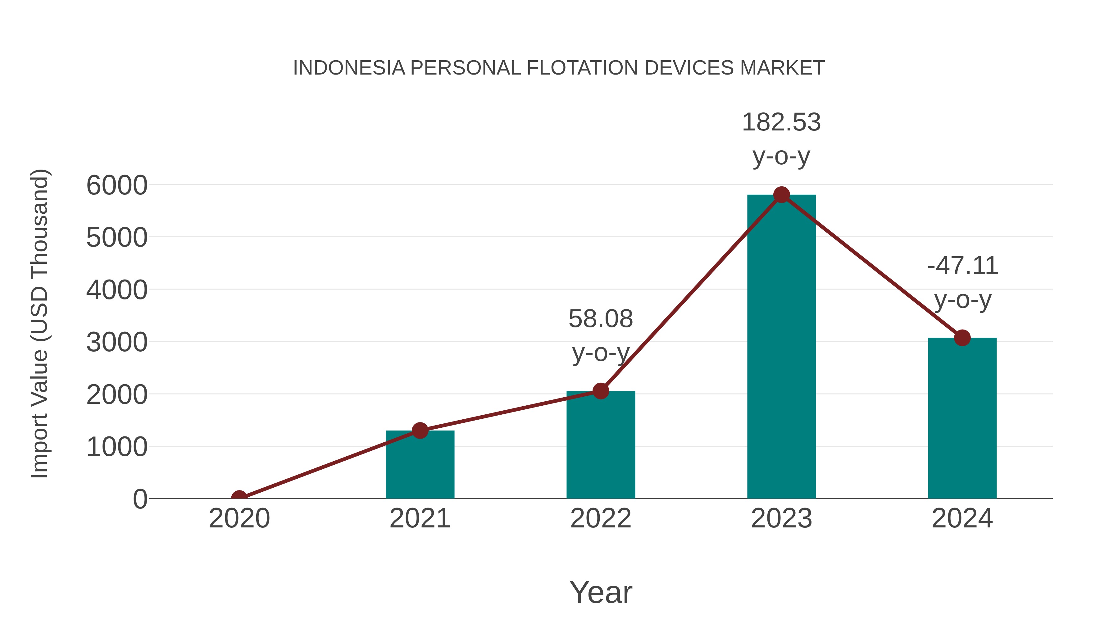 Indonesia Personal Flotation Devices Market: Import Trend Analysis