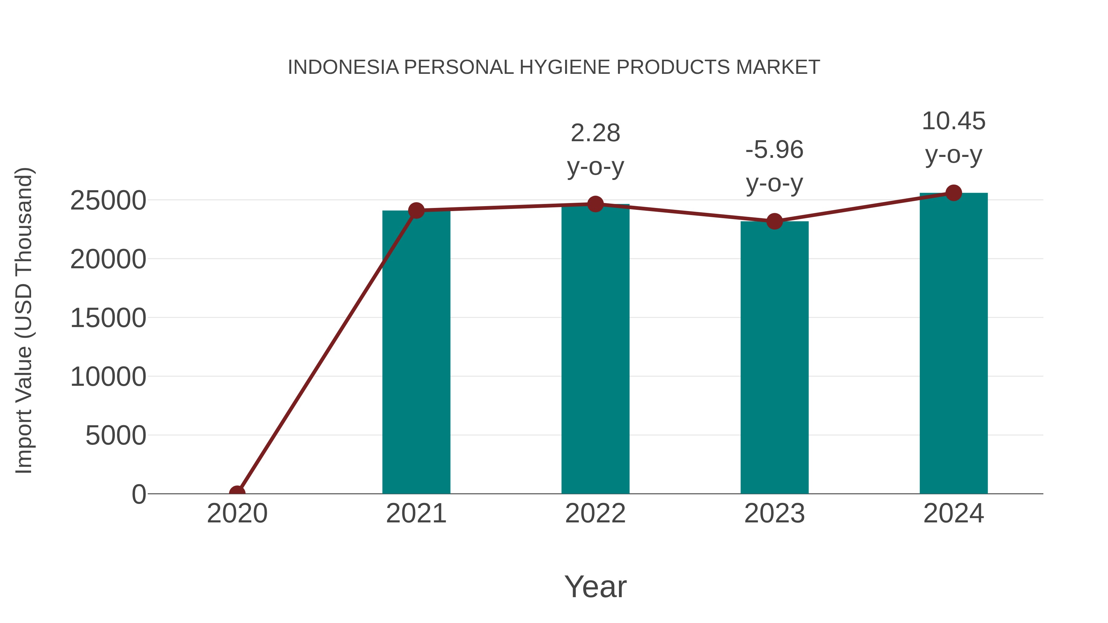  Indonesia Personal Hygiene Products Market: Import Trend Analysis