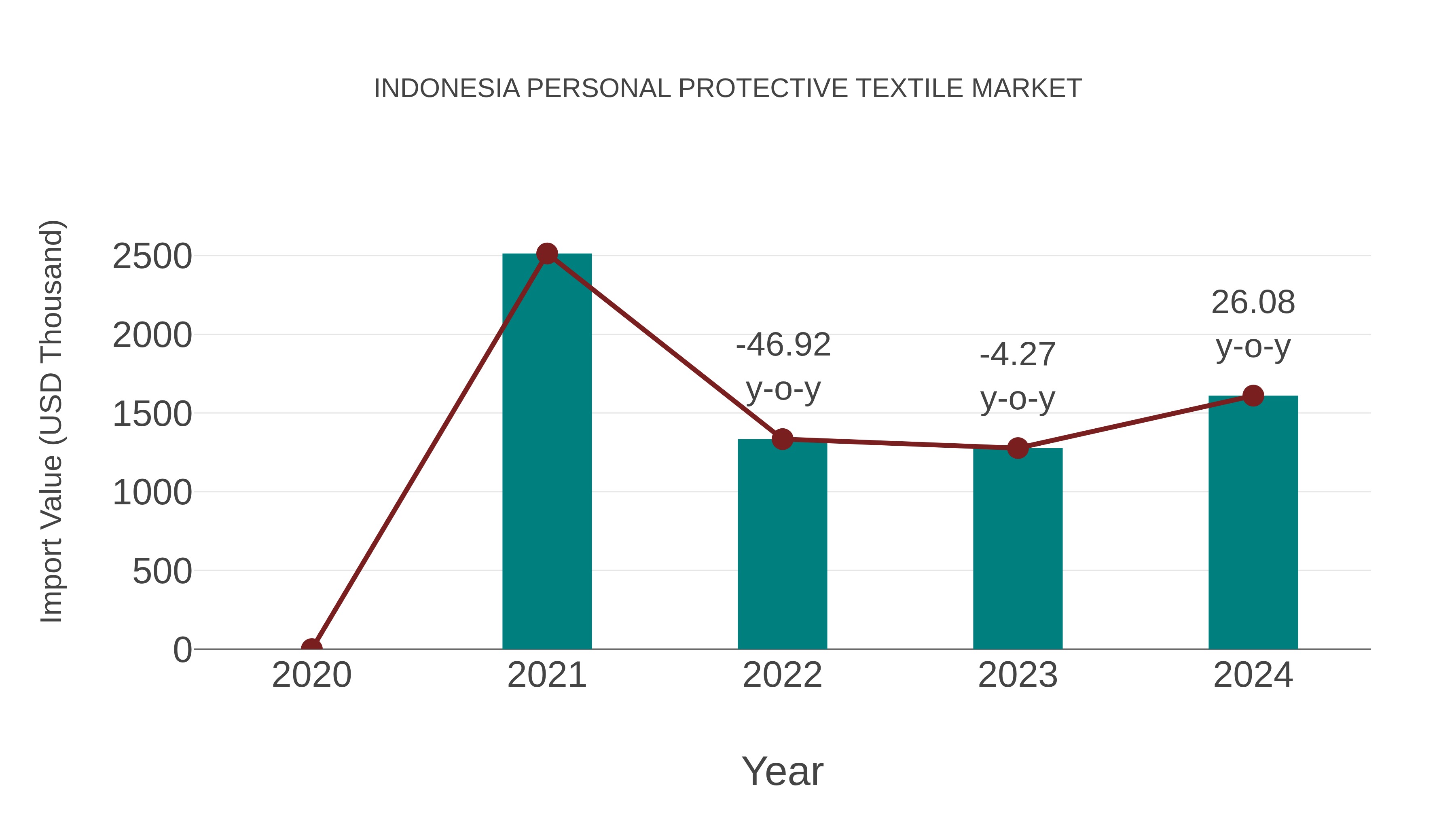  Indonesia Personal Protective Textile Market: Import Trend Analysis