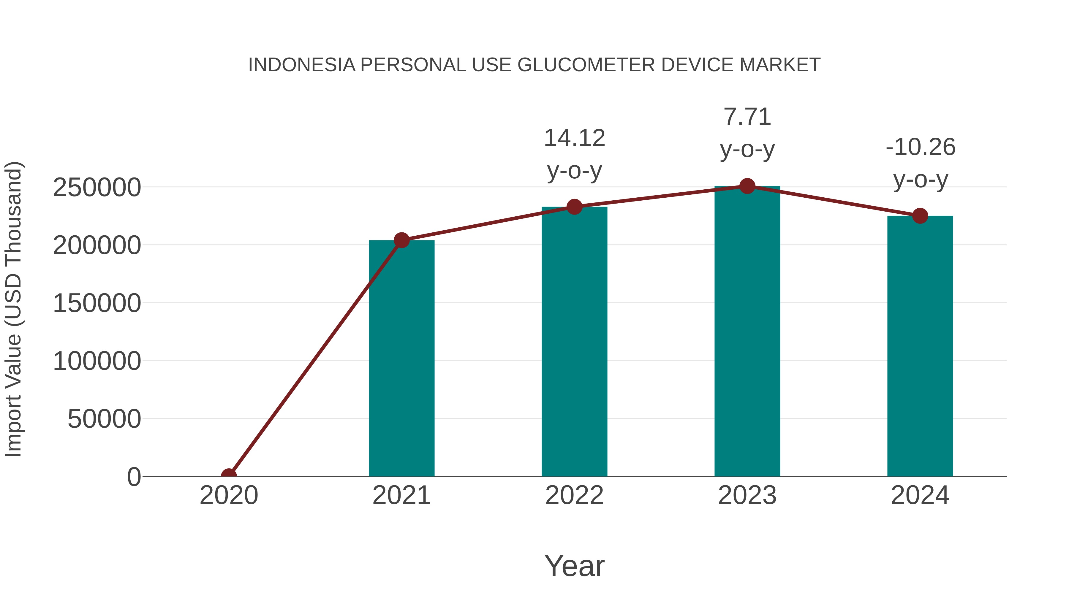  Indonesia Personal Use Glucometer Device Market: Import Trend Analysis