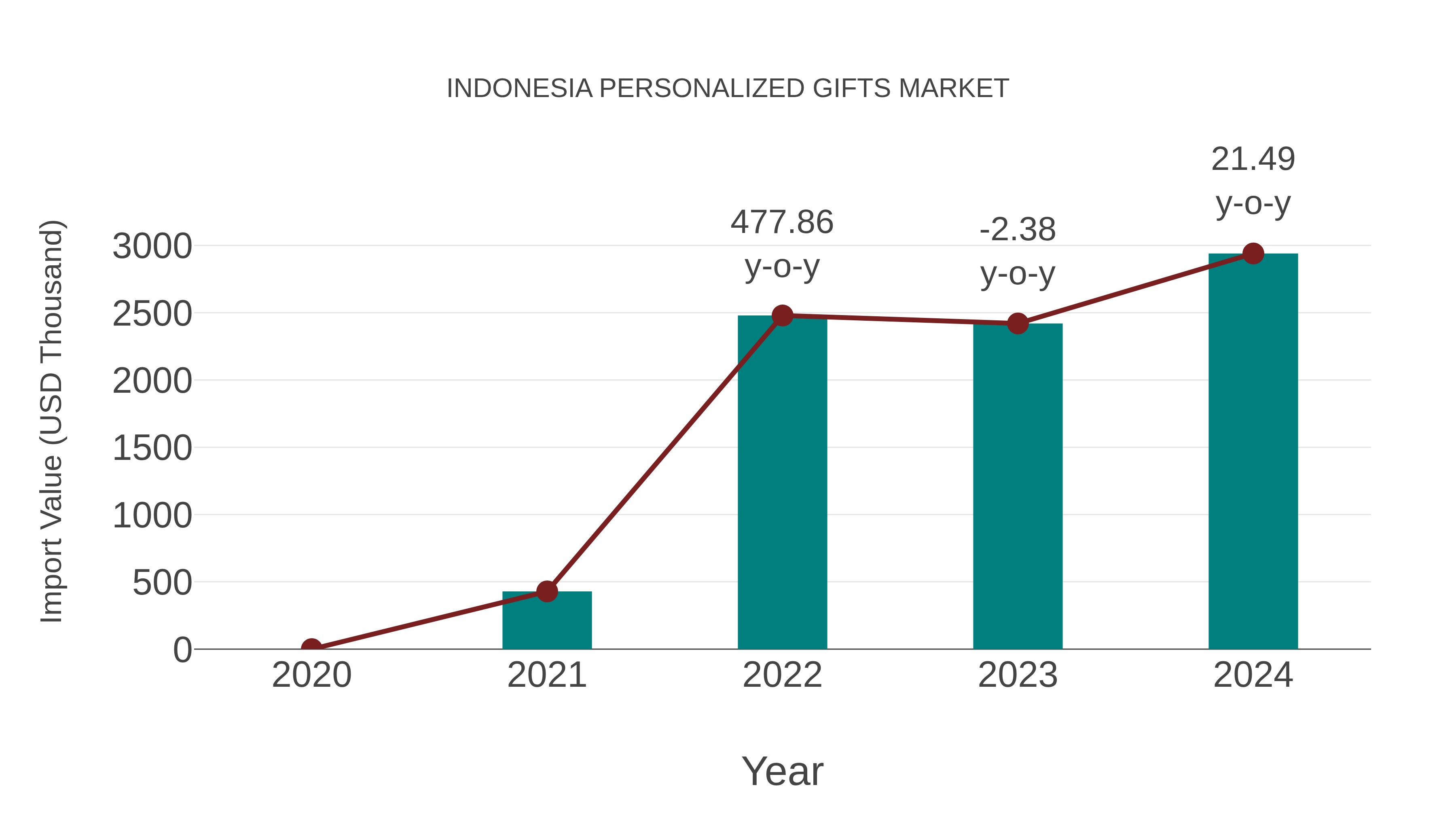 Indonesia Personalized Gifts Market: Import Trend Analysis