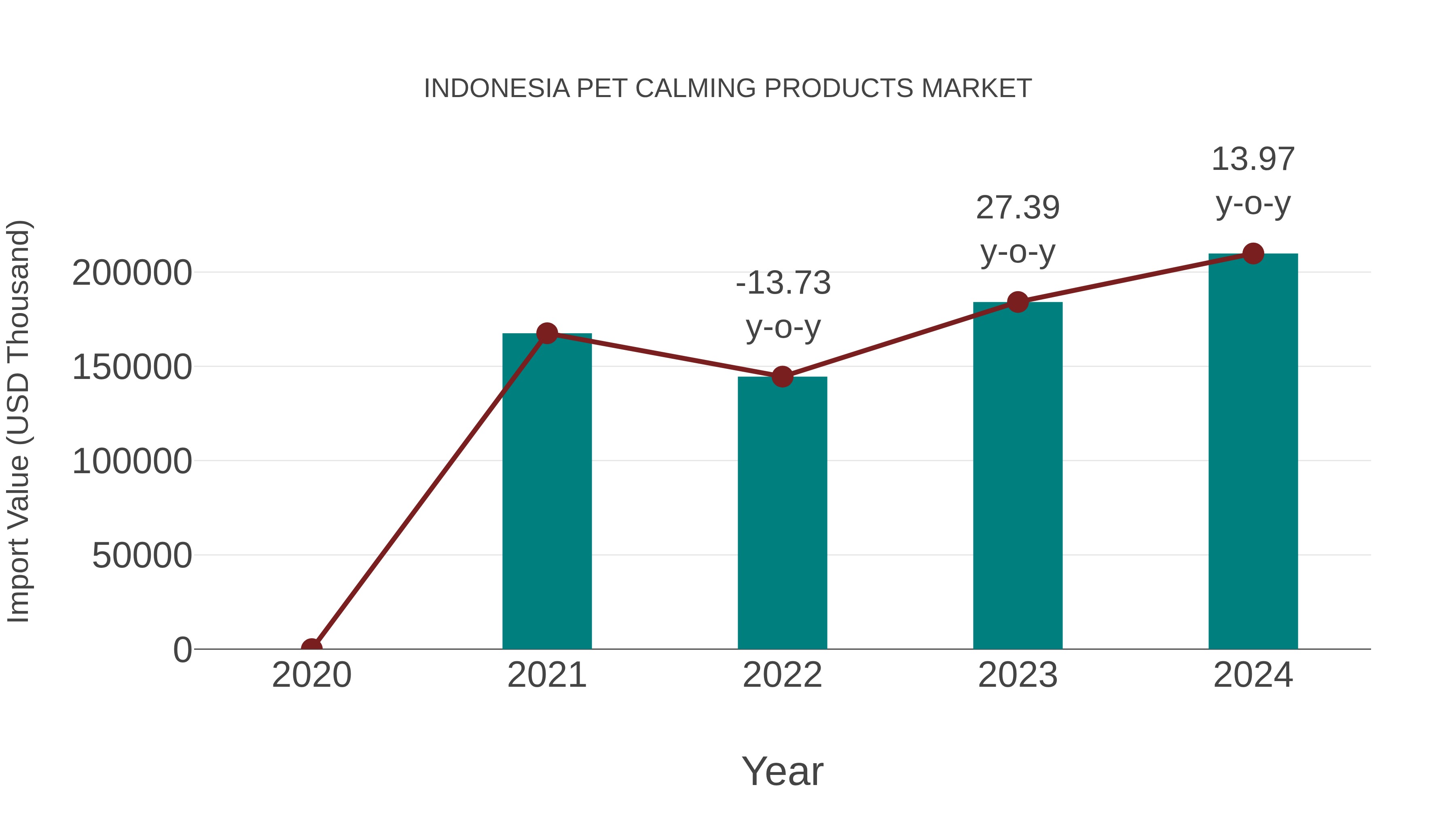  Indonesia Pet Calming Products Market: Import Trend Analysis