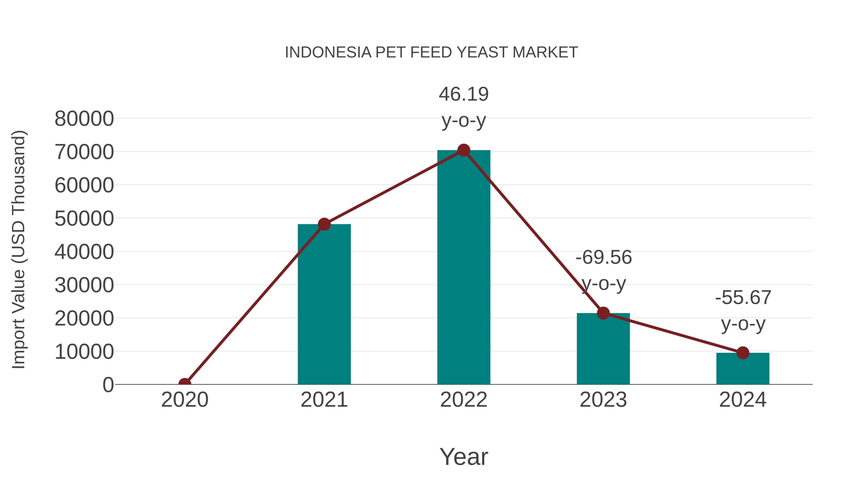  Indonesia Pet Feed Yeast Market: Import Trend Analysis
