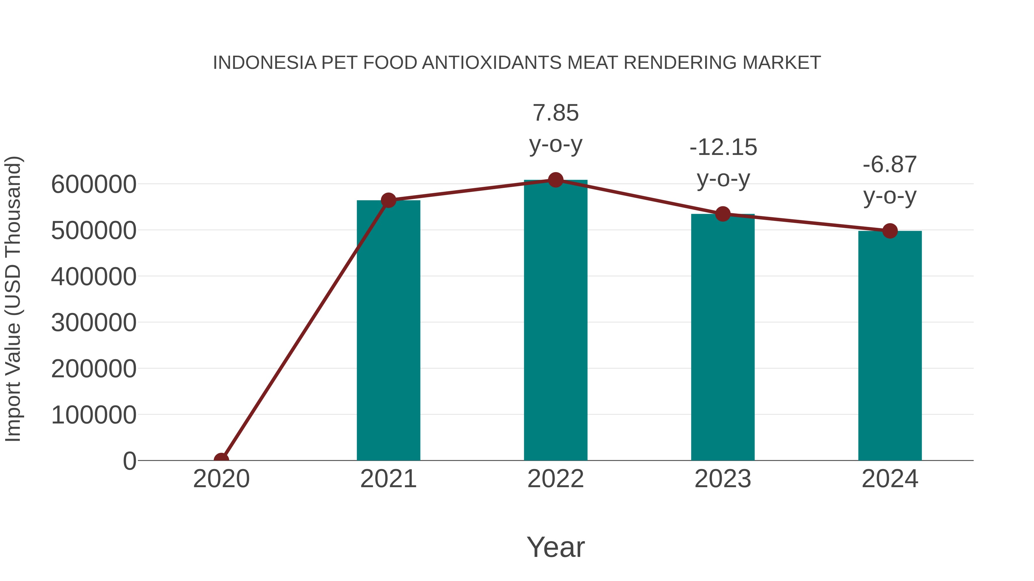 Indonesia Pet Food Antioxidants Meat Rendering Market: Import Trend Analysis