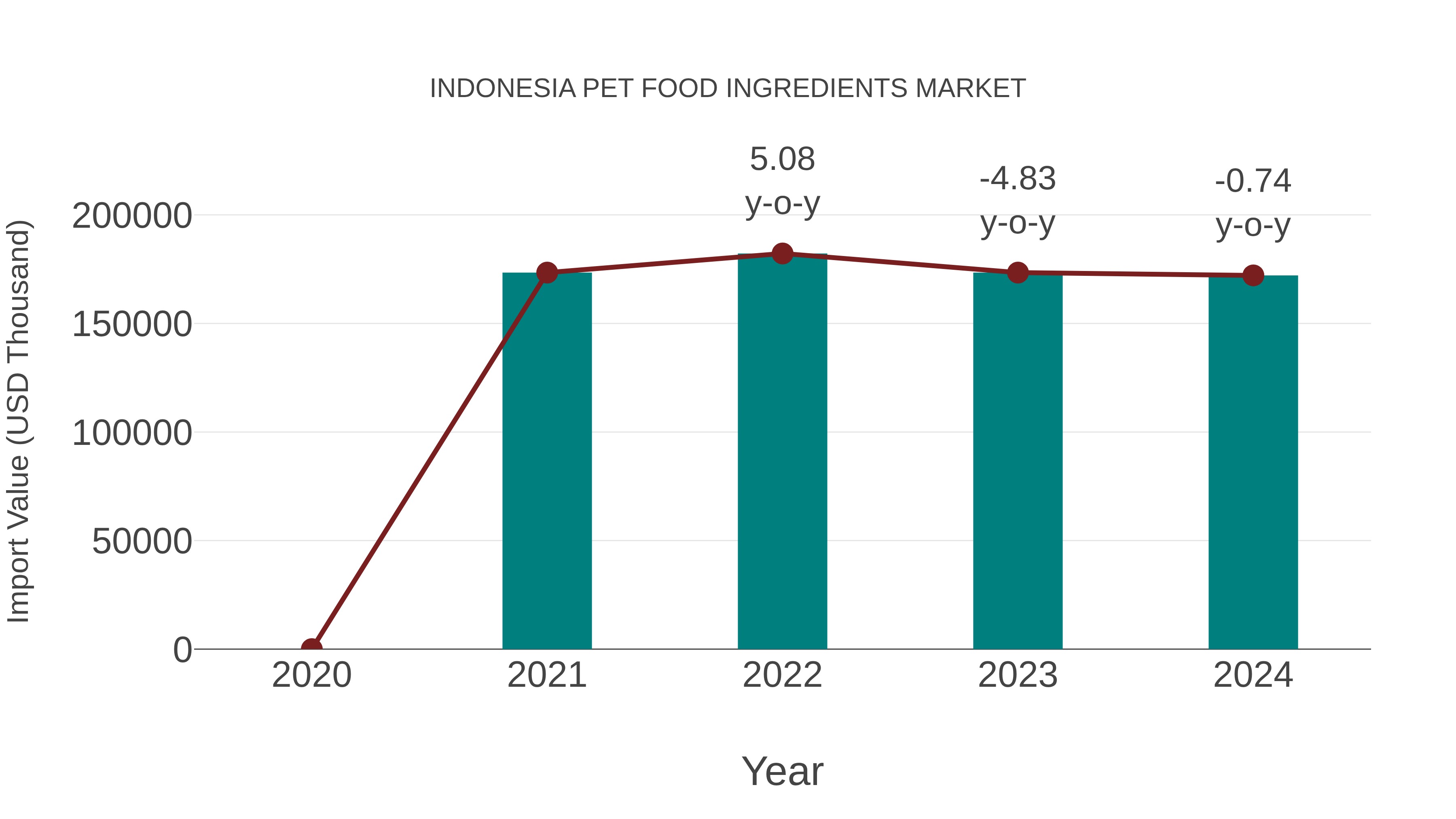  Indonesia Pet Food Ingredients Market: Import Trend Analysis