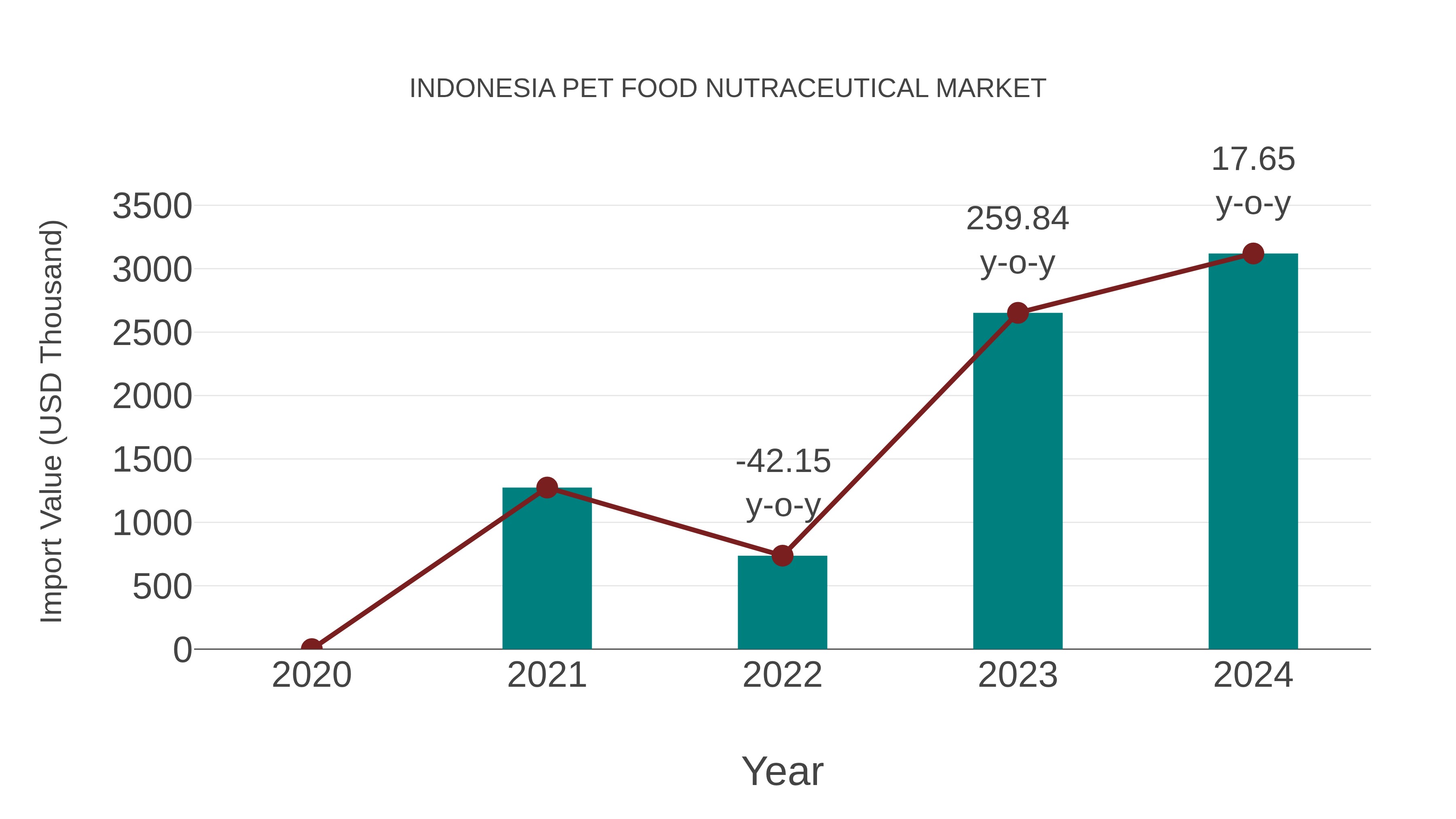 Indonesia Pet Food Nutraceutical Market: Import Trend Analysis