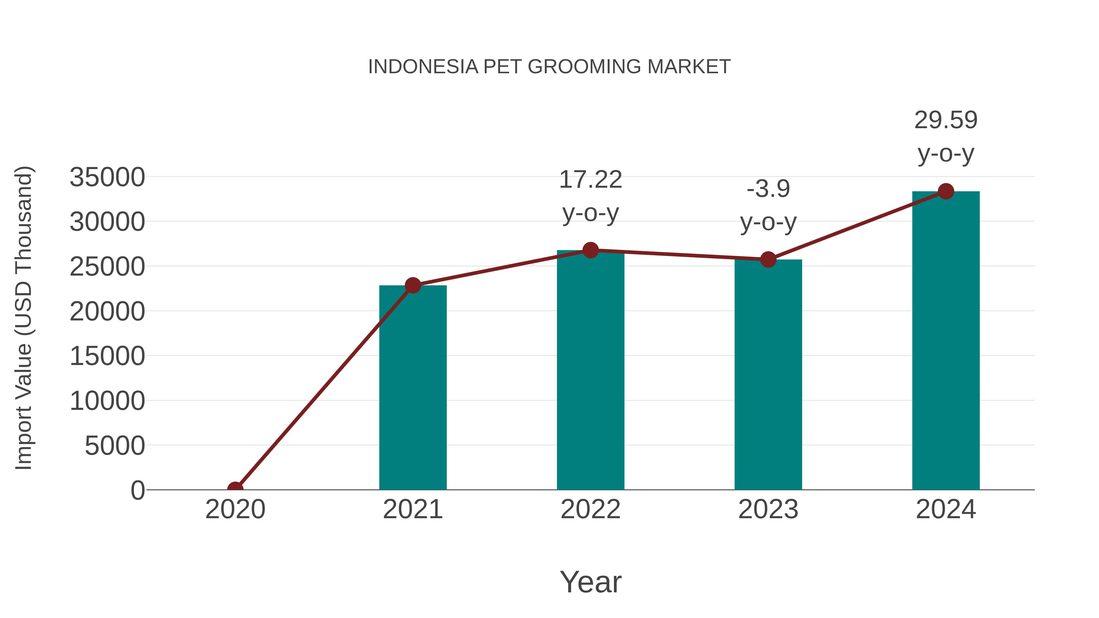  Indonesia Pet Grooming Market: Import Trend Analysis