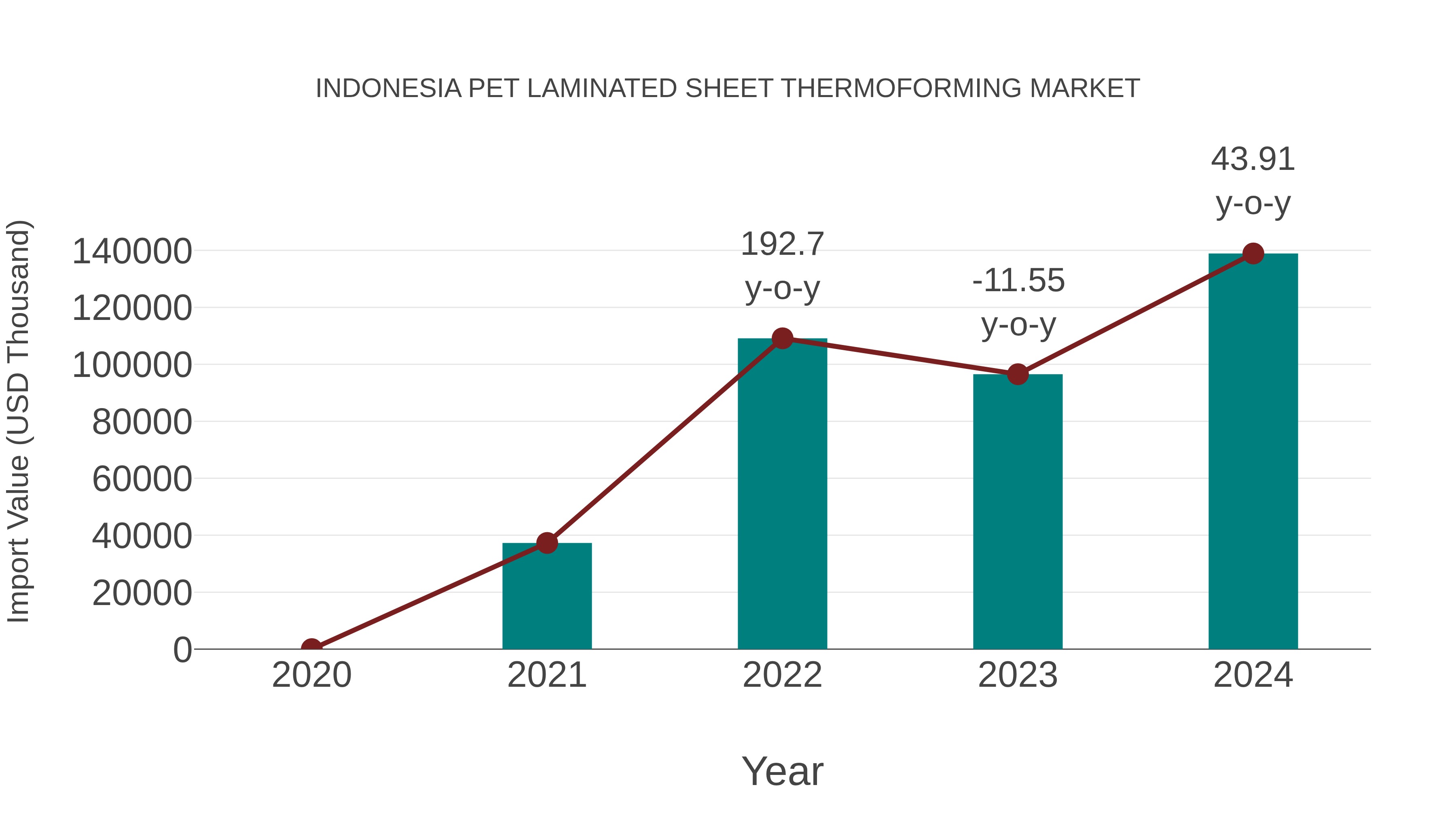  Indonesia Pet Laminated Sheet Thermoforming Market: Import Trend Analysis