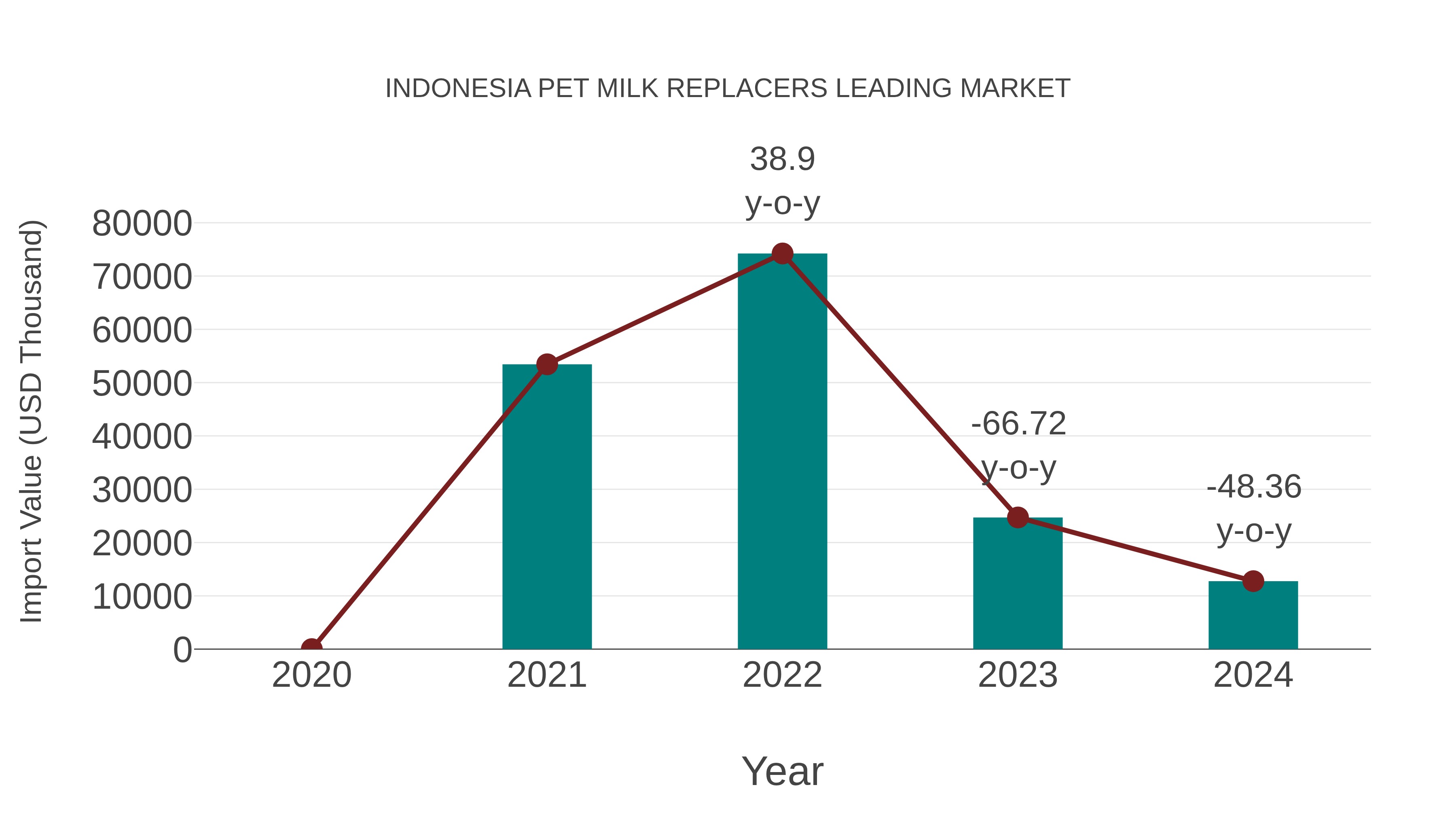  Indonesia Pet Milk Replacers Leading Market: Import Trend Analysis
