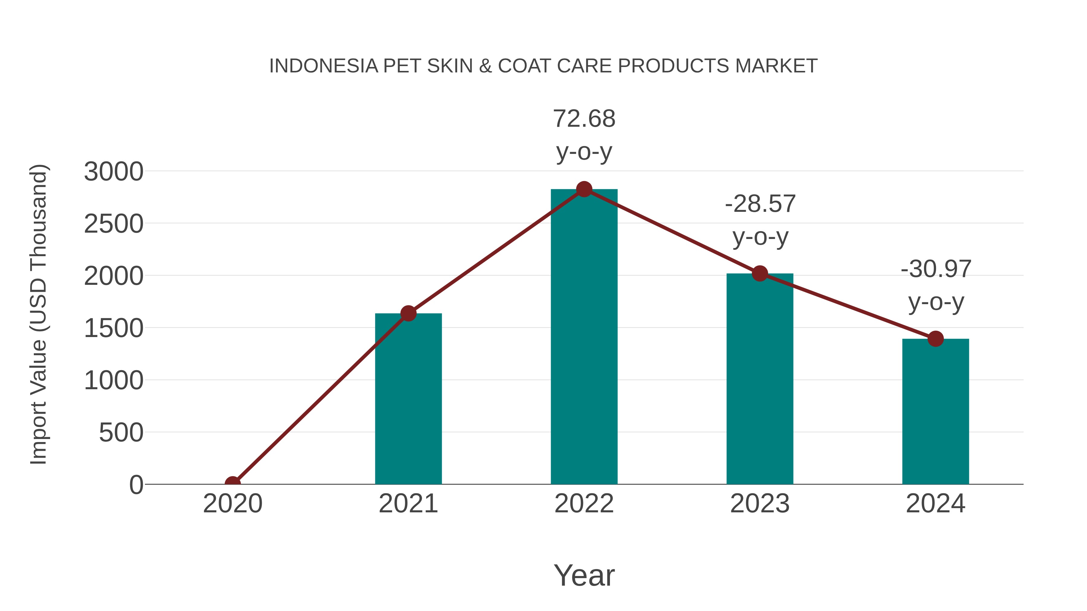 Indonesia Pet Skin & Coat Care Products Market: Import Trend Analysis