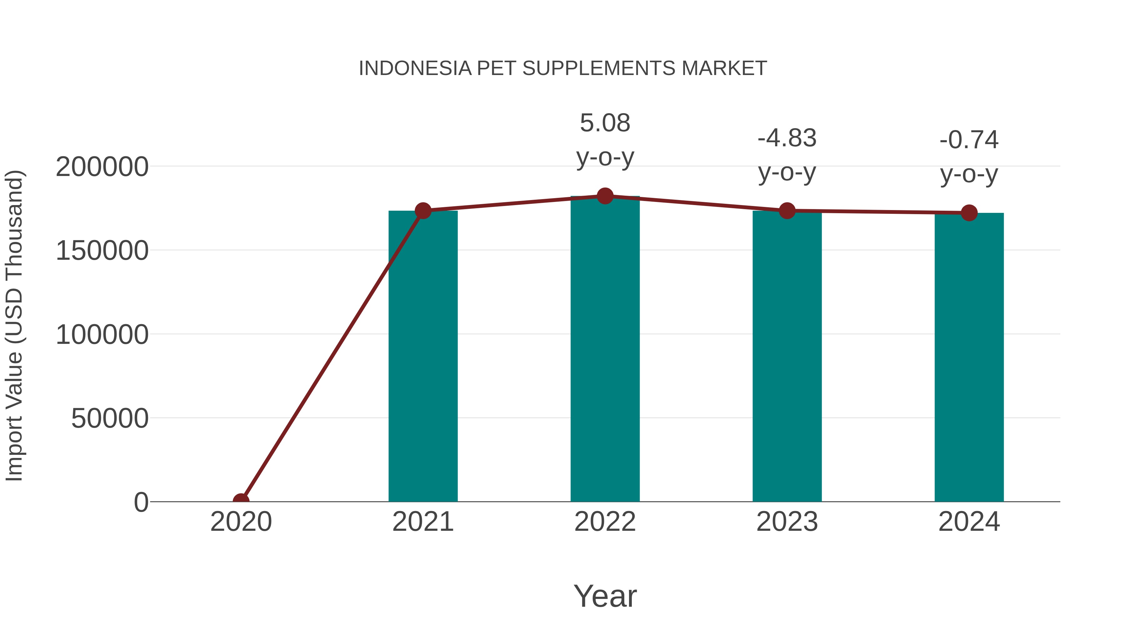  Indonesia Pet Supplements Market: Import Trend Analysis