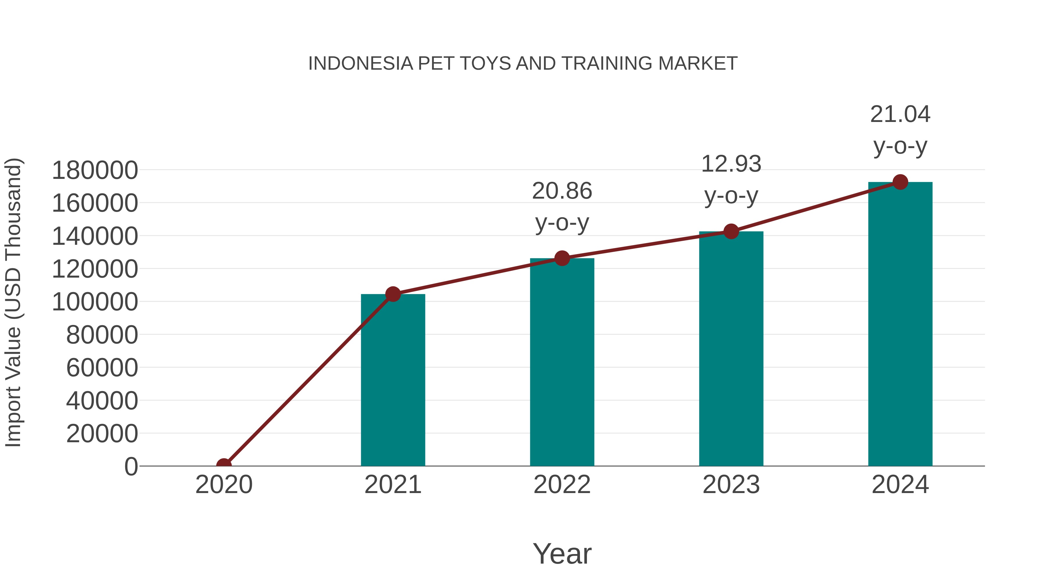  Indonesia Pet Toys and Training Market: Import Trend Analysis