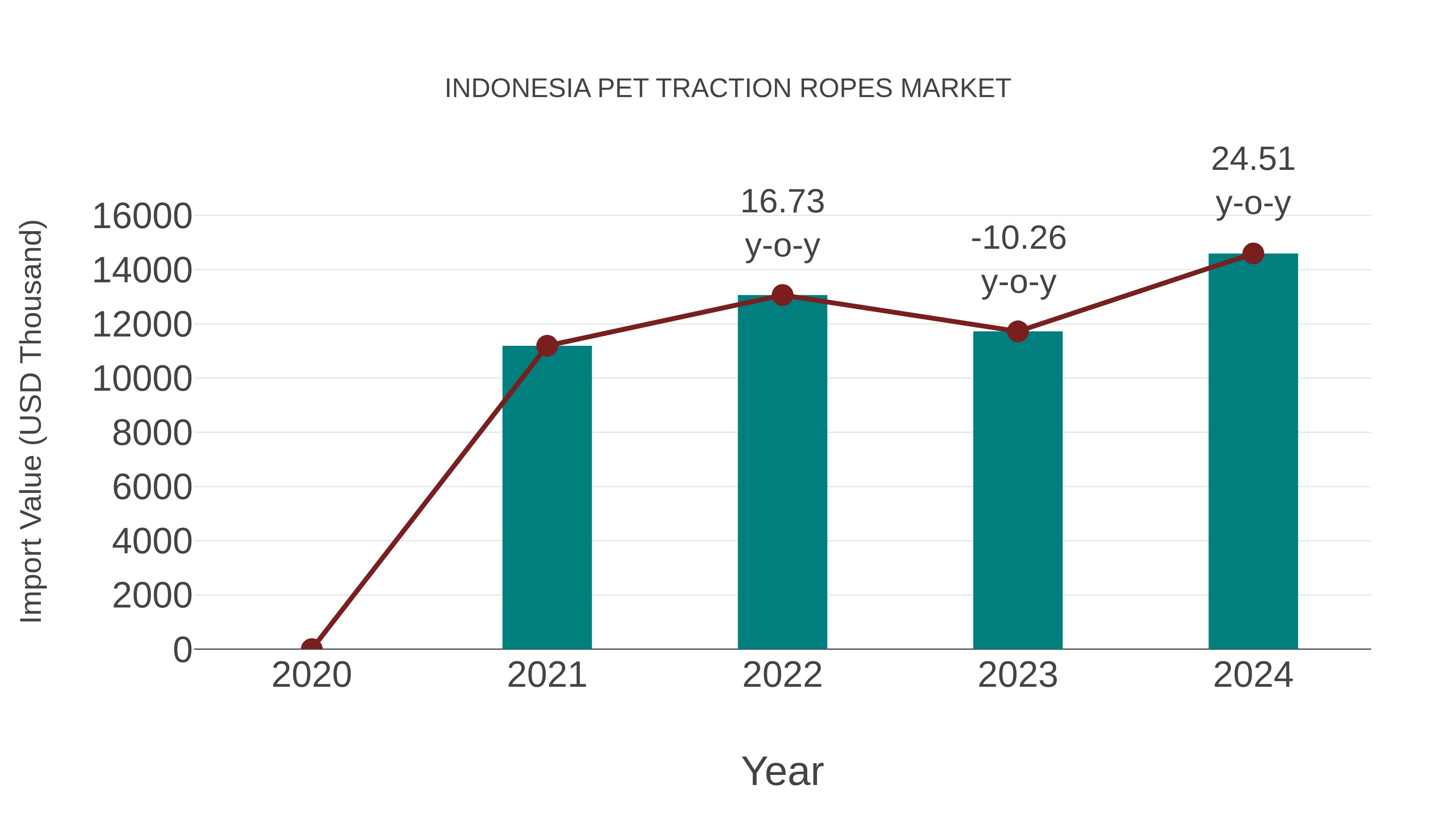 Indonesia Pet Traction Ropes Market: Import Trend Analysis