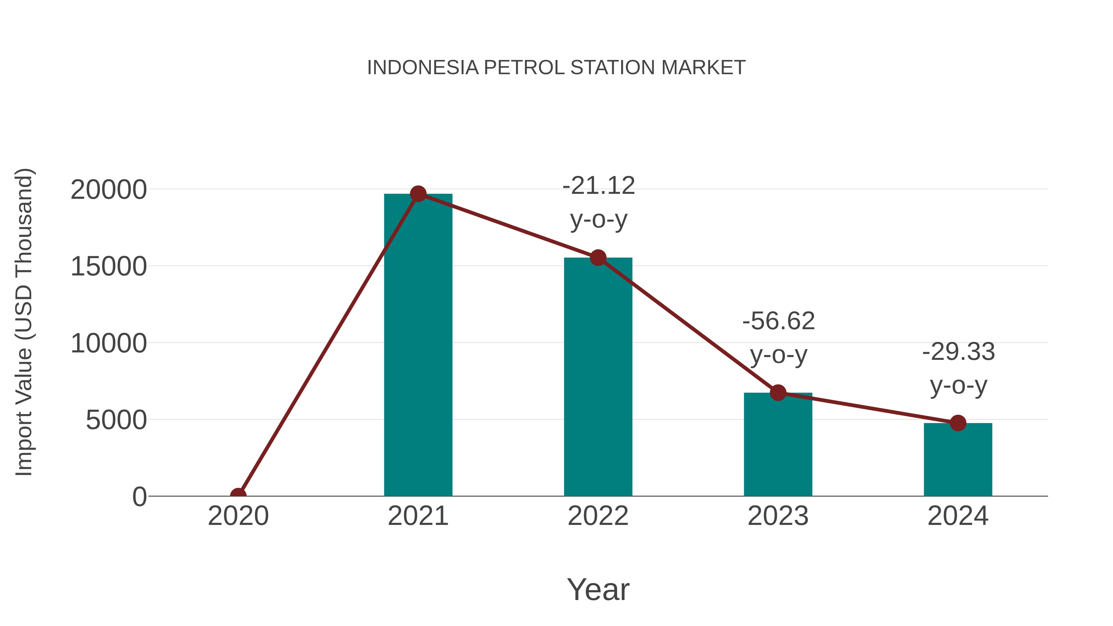 Indonesia Petrol Station Market: Import Trend Analysis