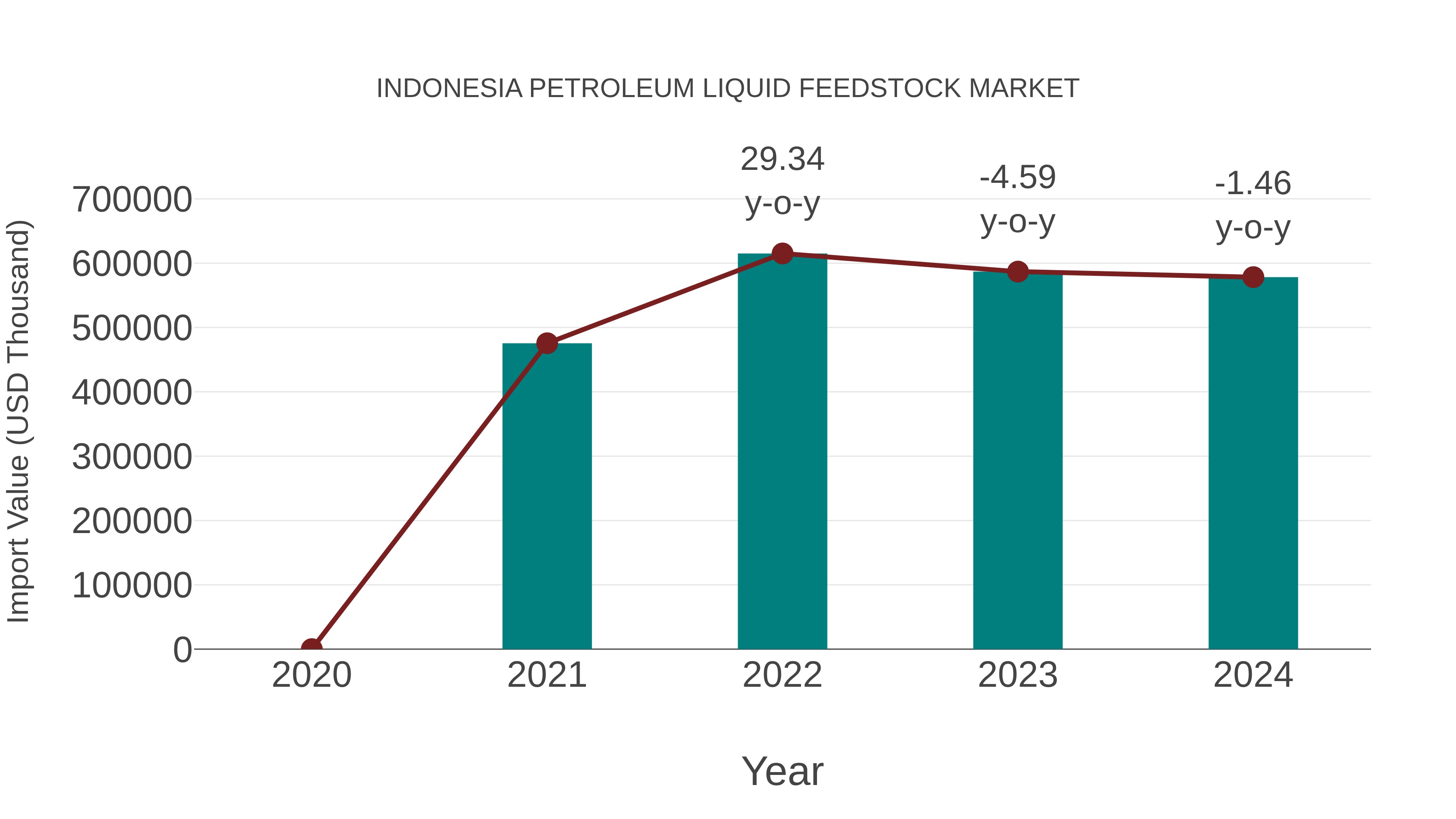  Indonesia Petroleum Liquid Feedstock Market: Import Trend Analysis