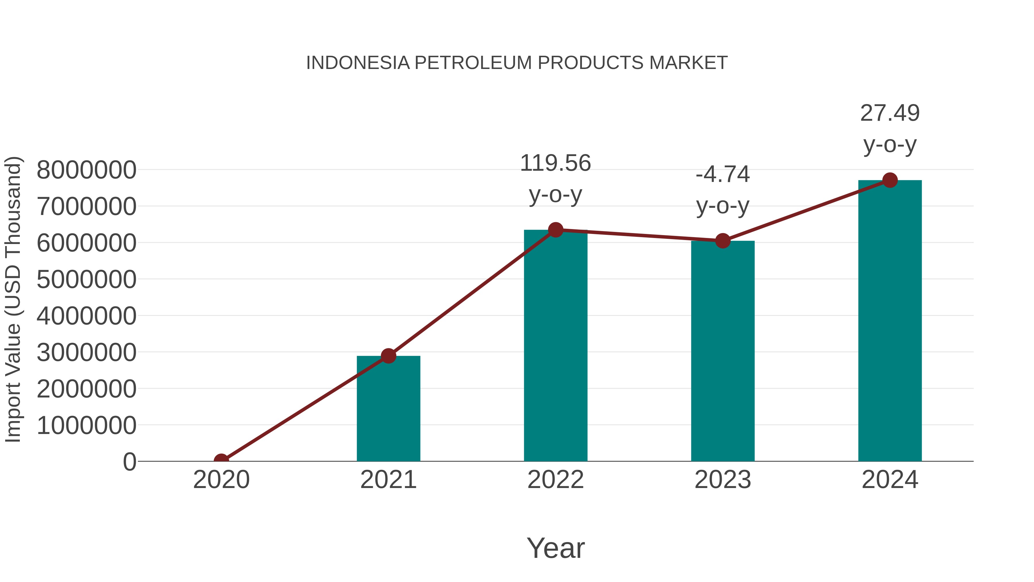  Indonesia Petroleum Products Market: Import Trend Analysis