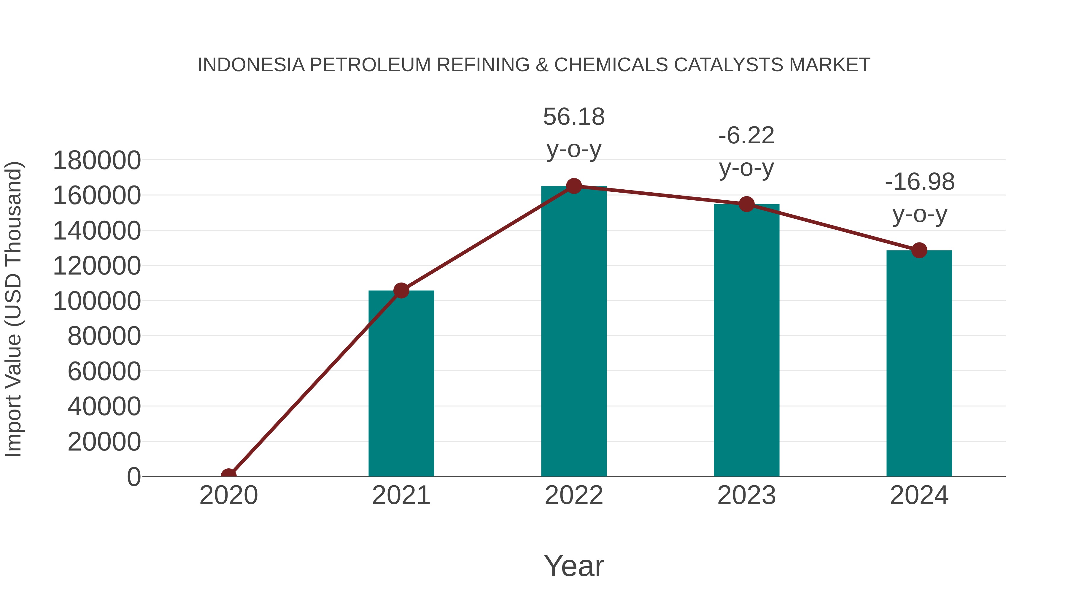 Indonesia Petroleum Refining & Chemicals Catalysts Market: Import Trend Analysis