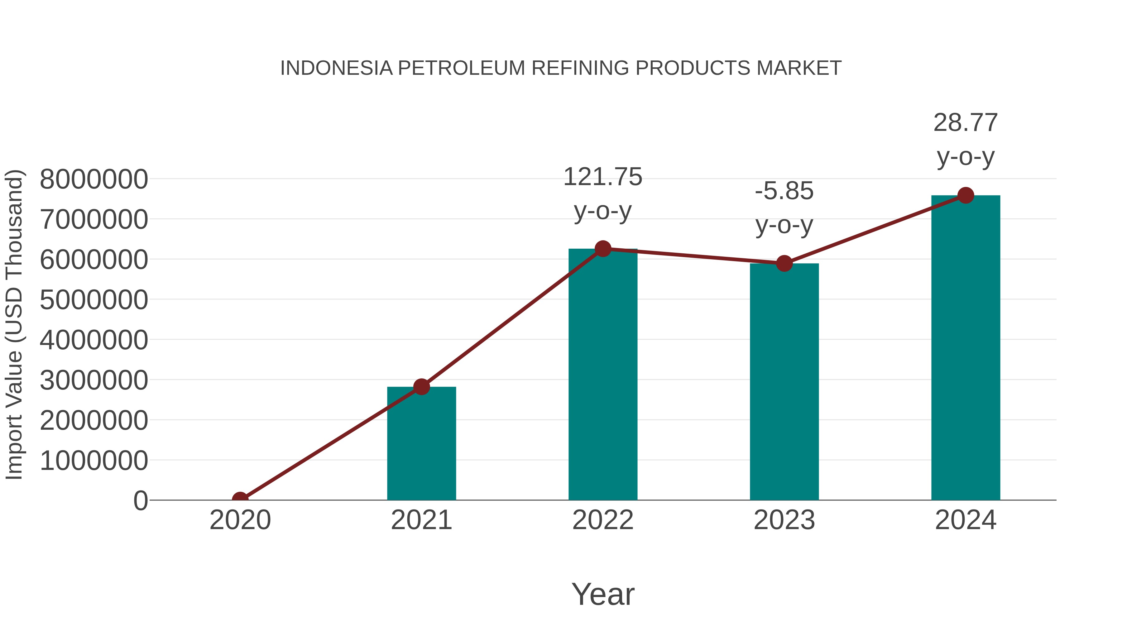  Indonesia Petroleum Refining Products Market: Import Trend Analysis