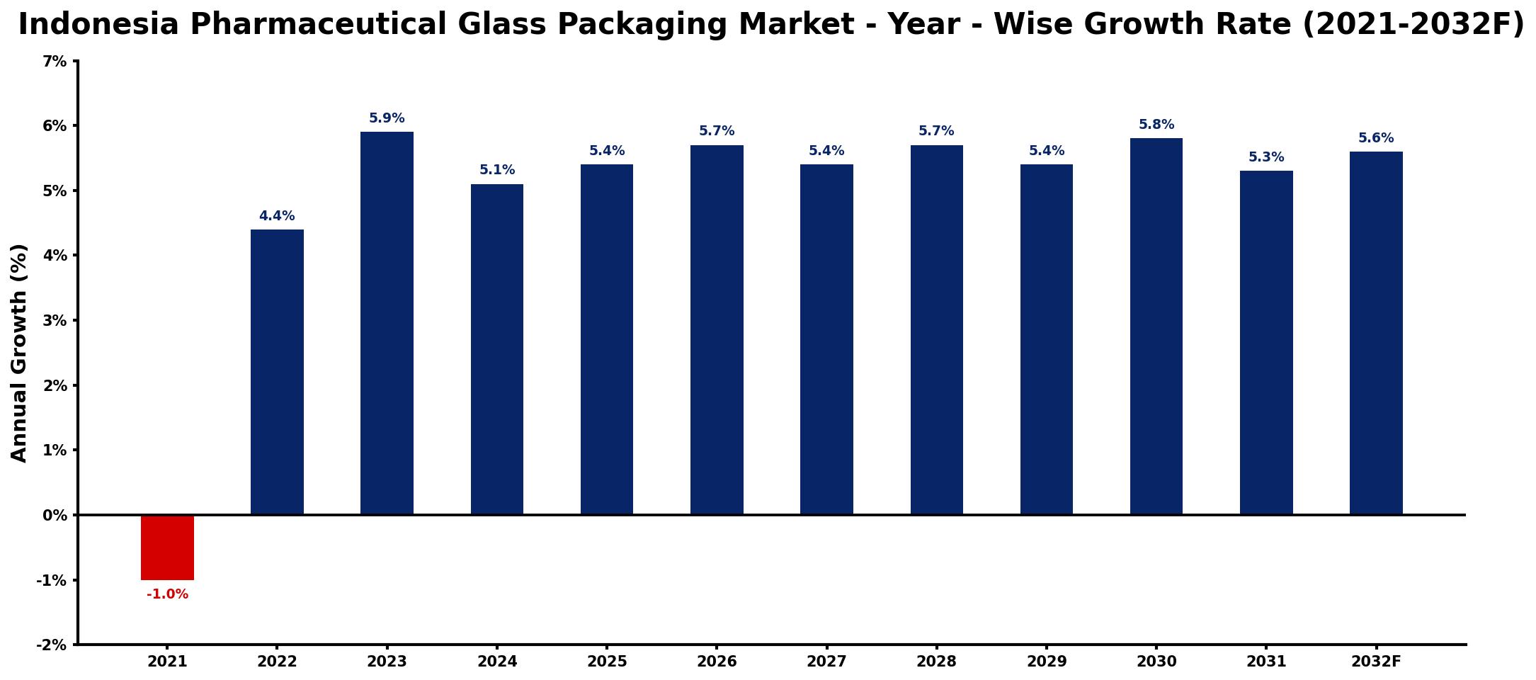 Indonesia Pharmaceutical Glass Packaging Market Year-wise Growth Rate and Key Drivers