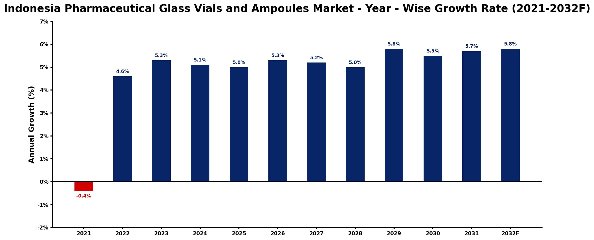 Indonesia Pharmaceutical Glass Vials and Ampoules Market Year-wise Growth Rate and Key Drivers