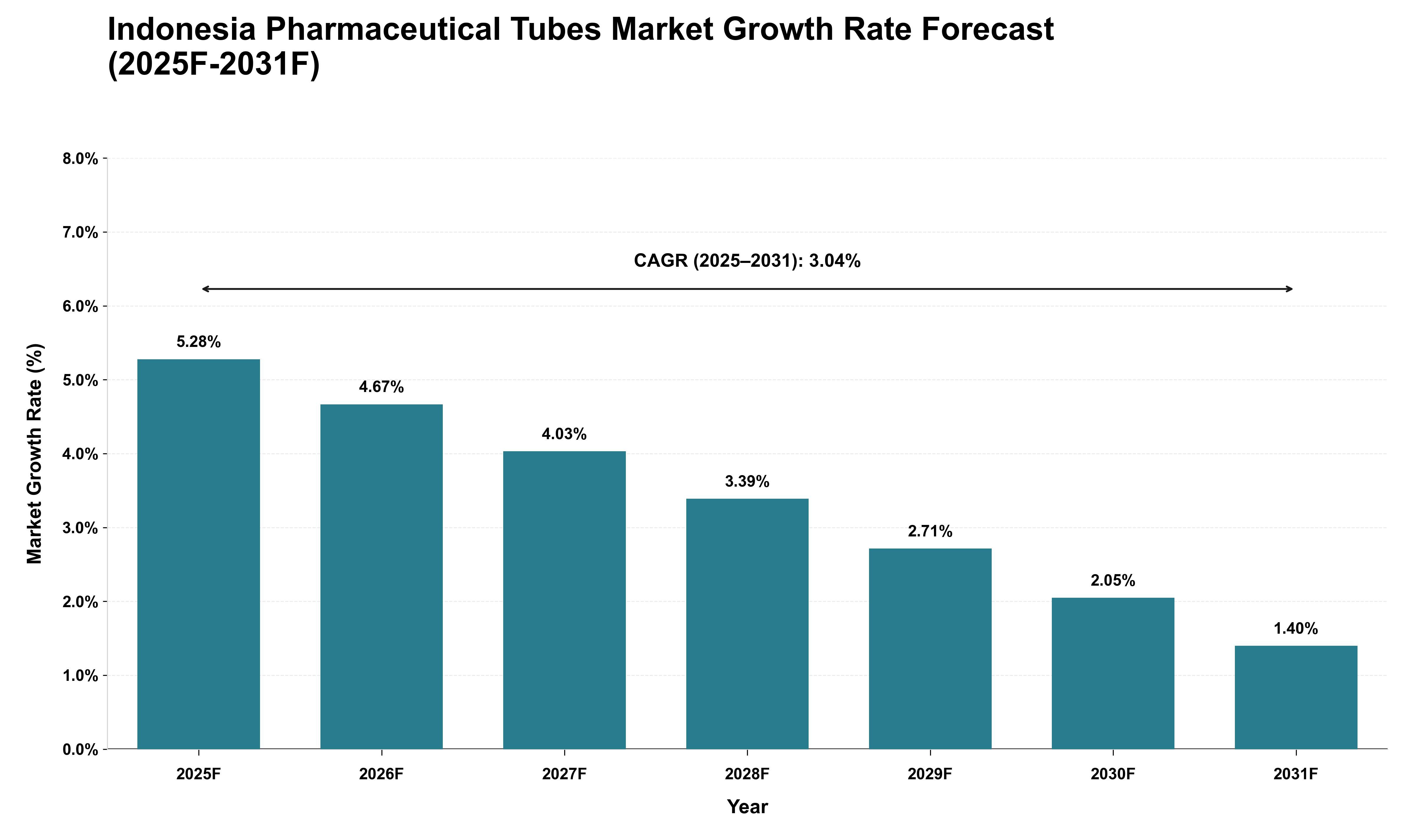 Indonesia Pharmaceutical Tubes Market Growth Rate Analysis (2025 - 2031)