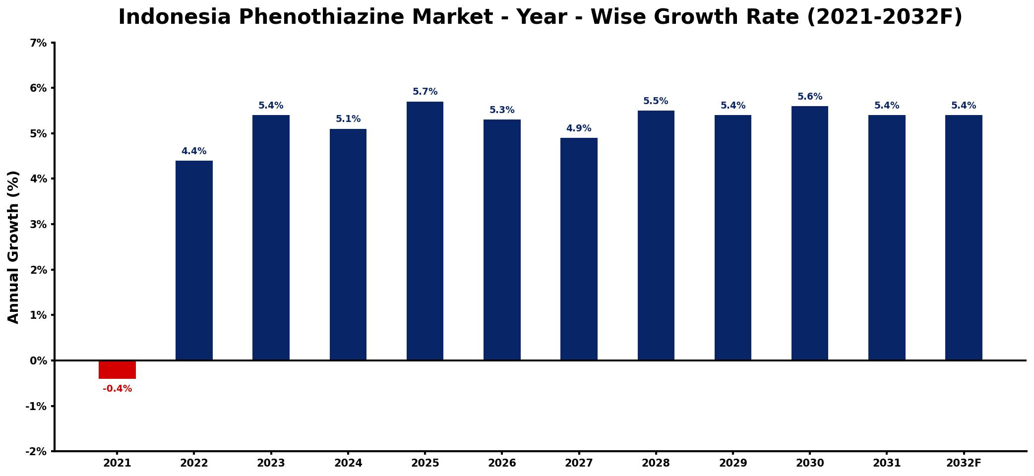 Indonesia Phenothiazine Market Year-wise Growth Rate and Key Drivers