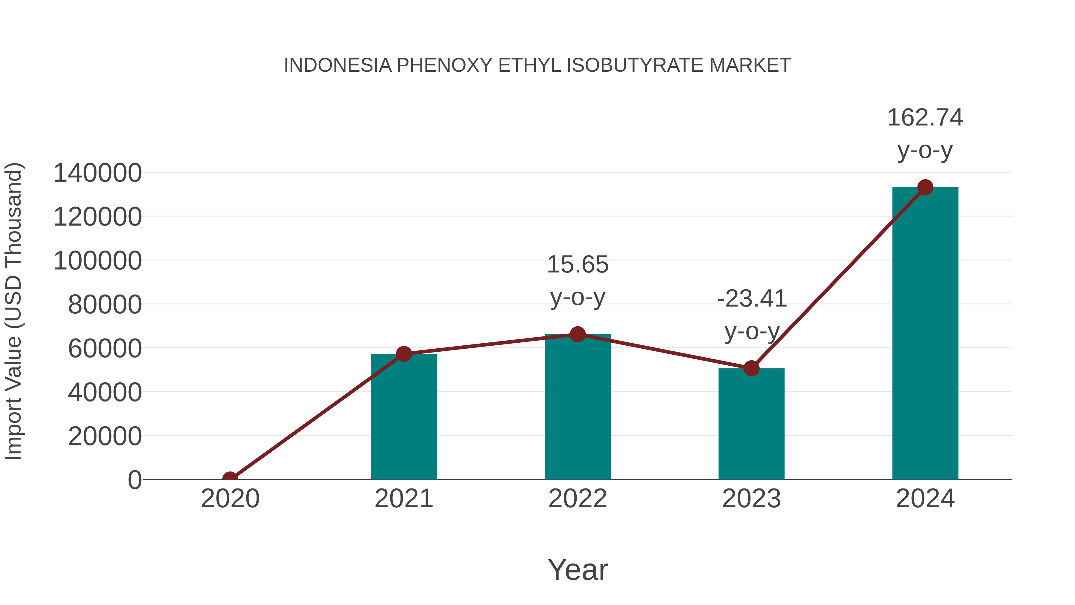  Indonesia Phenoxy Ethyl Isobutyrate Market: Import Trend Analysis