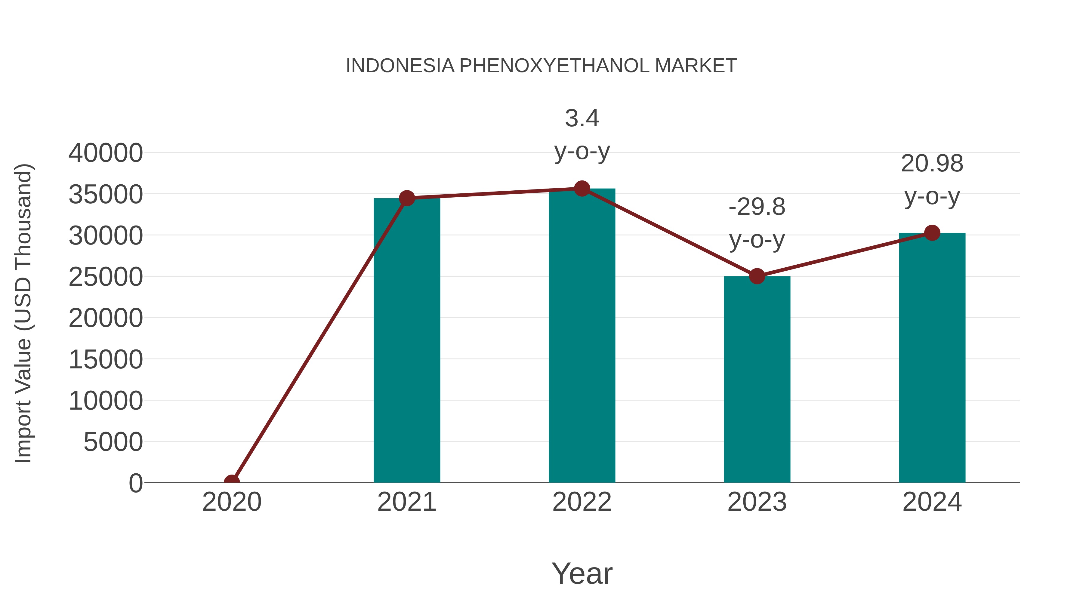  Indonesia Phenoxyethanol Market: Import Trend Analysis