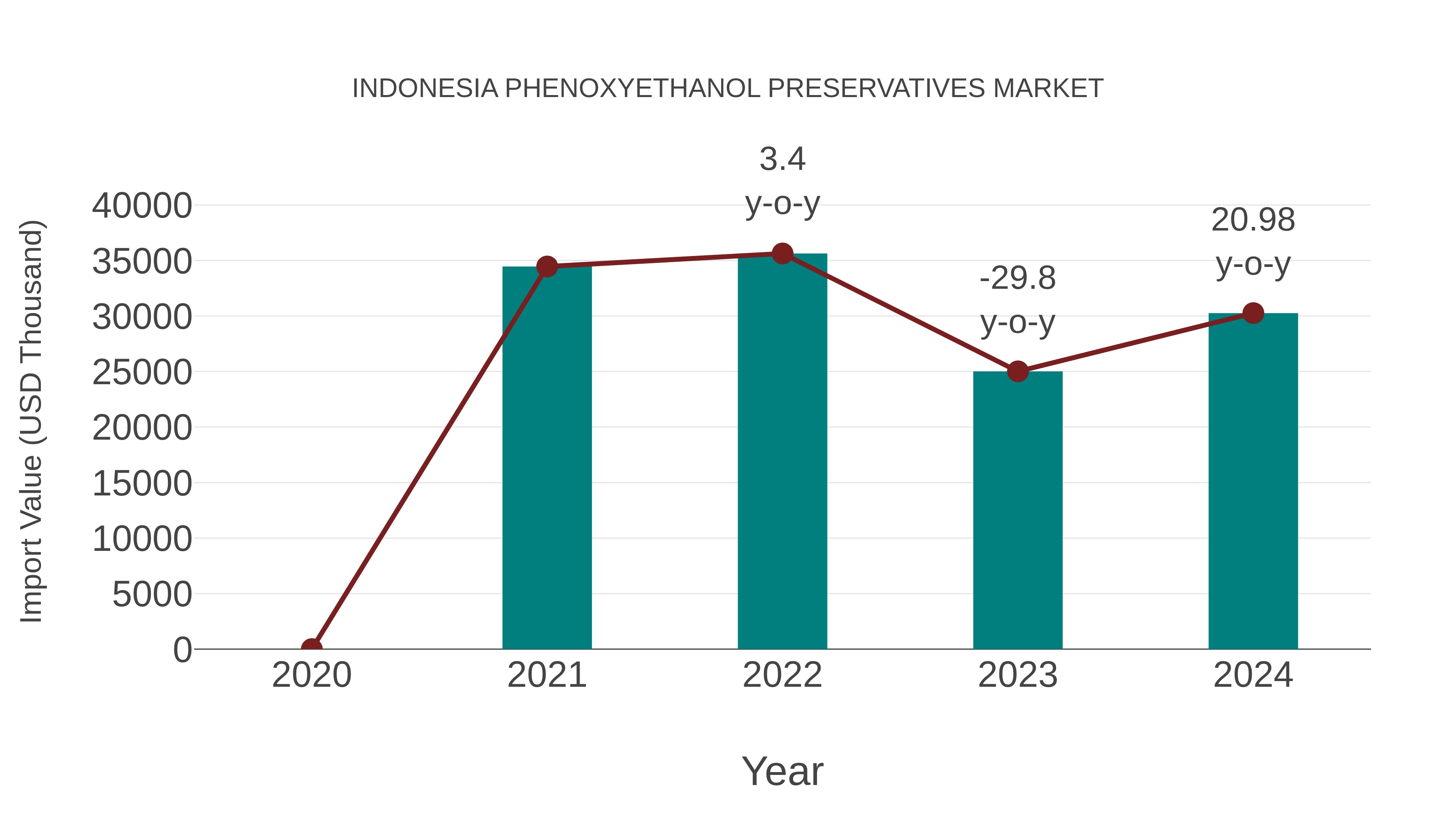 Indonesia Phenoxyethanol Preservatives Market: Import Trend Analysis
